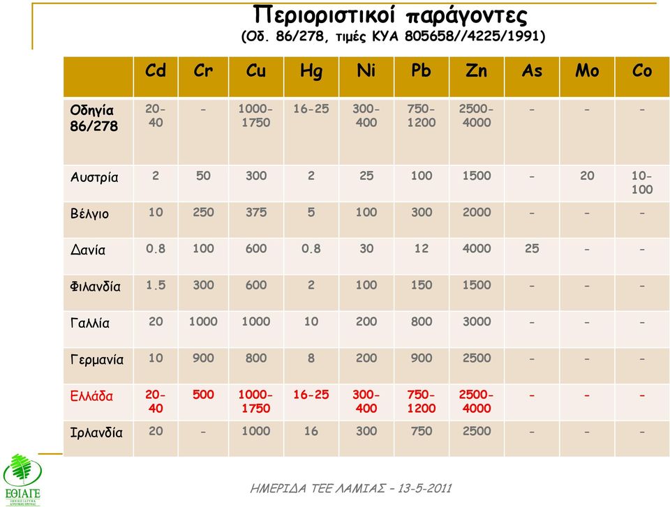 2500-4000 - - - Αυστρία 2 50 300 2 25 100 1500-20 10-100 Βέλγιο 10 250 375 5 100 300 2000 - - - ανία 0.8 100 600 0.