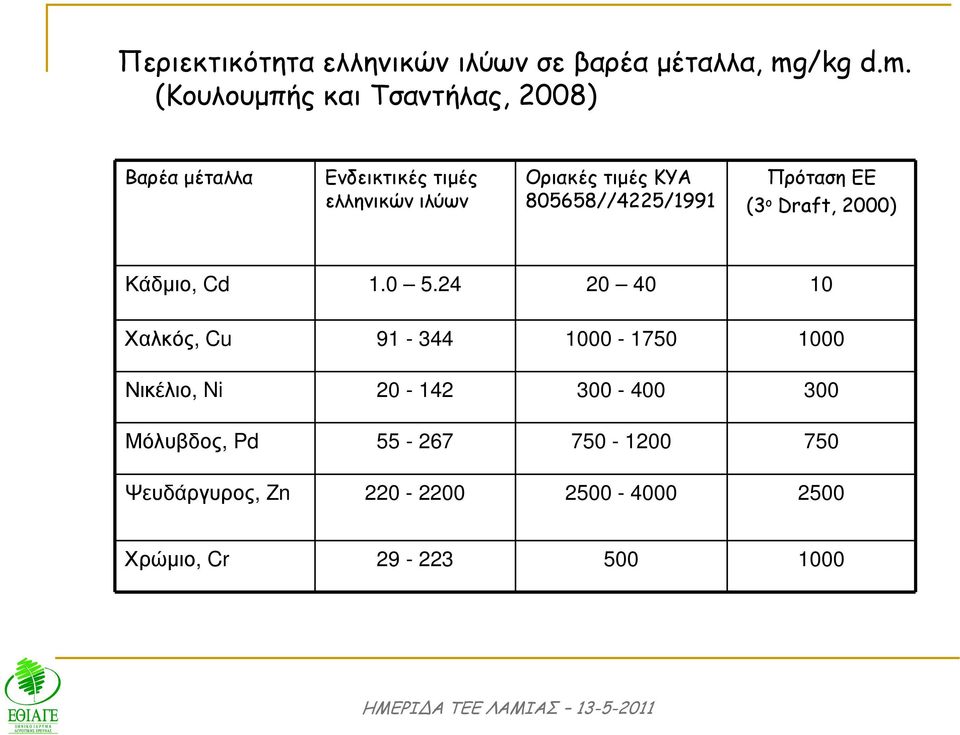 (Κουλουµπής και Τσαντήλας, 2008) Βαρέα µέταλλα Ενδεικτικές τιµές ελληνικών ιλύων Οριακές τιµές ΚΥΑ