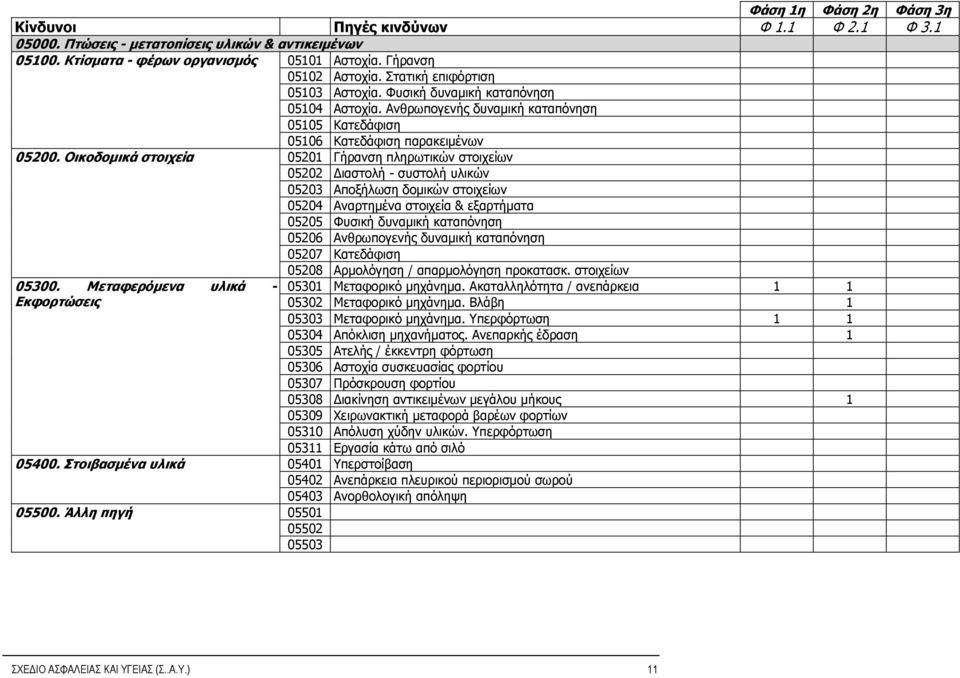 Οικοδομικά στοιχεία 05201 Γήρανση πληρωτικών στοιχείων 05202 Διαστολή - συστολή υλικών 05203 Αποξήλωση δομικών στοιχείων 05204 Αναρτημένα στοιχεία & εξαρτήματα 05205 Φυσική δυναμική καταπόνηση 05206