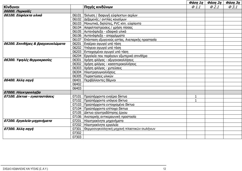εύφλεκτα 06104 Ασφαλτοστρώσεις / χρήση πίσσας 06105 Αυτανάφλεξη - εδαφικά υλικά 06106 Αυτανάφλεξη - απορρίμματα 06200. Σπινθήρες & βραχυκυκλώματα 06107 Επέκταση εξωγενούς εστίας.