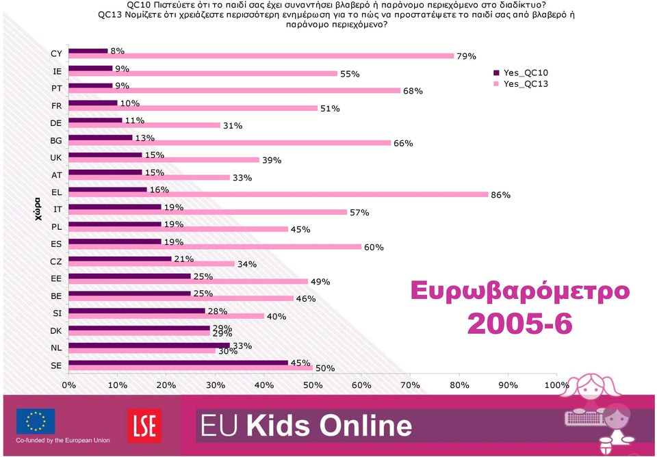 χώρα CY IE PT FR DE BG UK AT EL IT PL ES CZ EE BE SI DK NL SE 8% 9% 9% 10% 11% 31% 13% 15% 15% 33% 16% 19% 19% 19% 21% 34% 25%