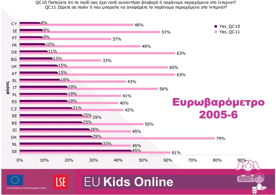 χώρες CY IE PT FR DE BG UK AT EL IT PL ES CZ EE BE SI DK NL SE 8% 46% 9% 9% 37% 10% 49% 11% 13% 33% 15% 15% 16% 43%