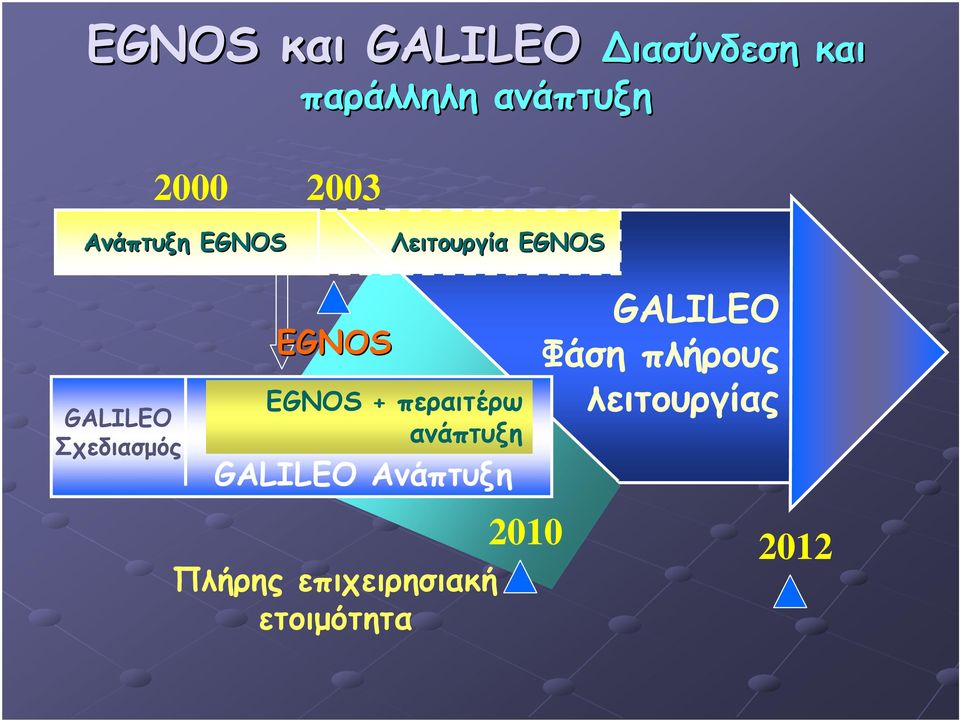 EGNOS EGNOS + περαιτέρω ανάπτυξη GALILEO Ανάπτυξη Πλήρης