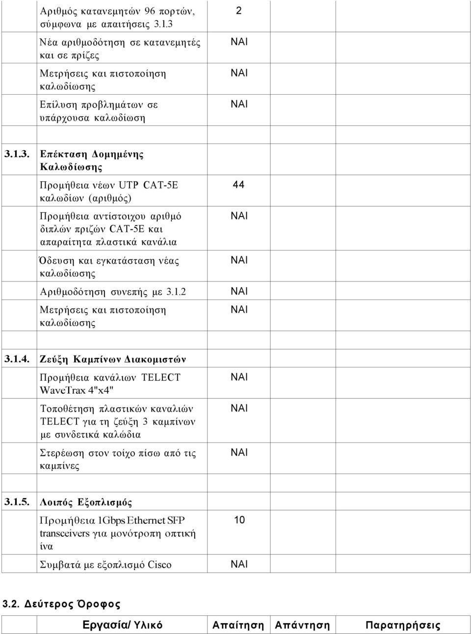 αντίστοιχου αριθμό διπλών πριζών CAT-5E και απαραίτητα πλαστικά κανάλια Όδευση και εγκατάσταση νέας Αριθμοδότηση συνεπής με 3.1. 44