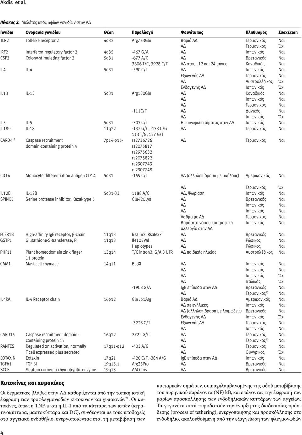 Interferon regulatory factor 2 4q35-467 G/A ΑΔ Ιαπωνικός Ναι CSF2 Colony-stimulating factor 2 5q31-677 A/C ΑΔ Βρετανικός Ναι 3606 T/C, 3928 C/T ΑΔ στους 12 και 24 μήνες Καναδικός Ναι IL4 IL-4