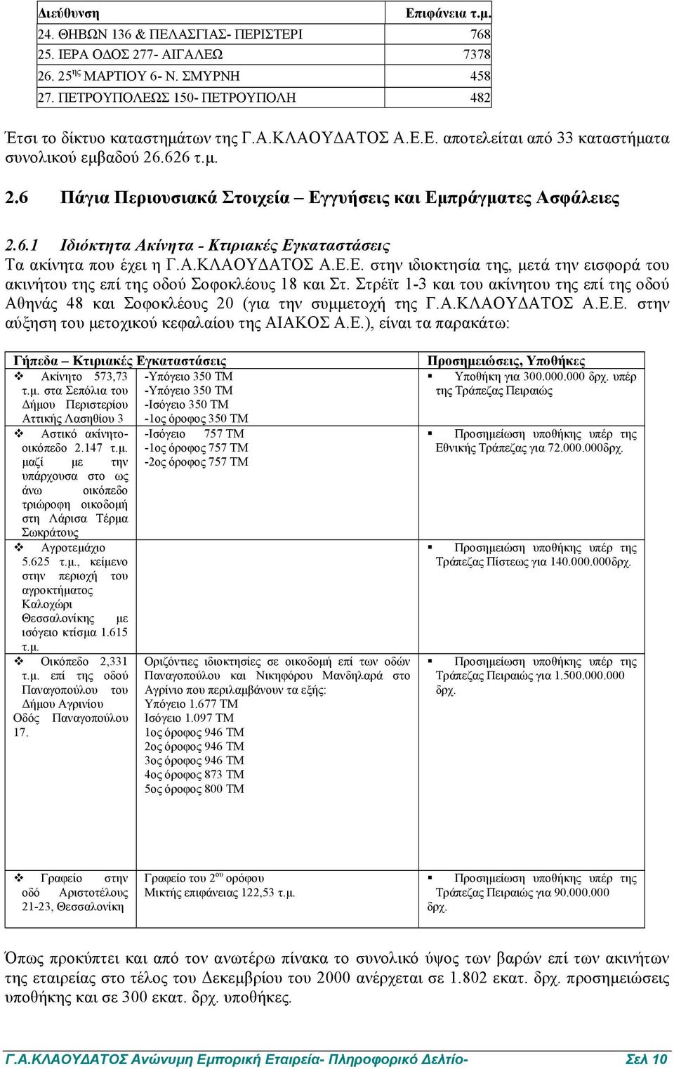 .626 τ.µ. 2.6 Πάγια Περιουσιακά Στοιχεία Εγγυήσεις και Εµπράγµατες Ασφάλειες 2.6.1 Ιδιόκτητα Ακίνητα - Κτιριακές Εγκαταστάσεις Τα ακίνητα που έχει η Γ.Α.ΚΛΑΟΥ ΑΤΟΣ Α.Ε.Ε. στην ιδιοκτησία της, µετά την εισφορά του ακινήτου της επί της οδού Σοφοκλέους 18 και Στ.