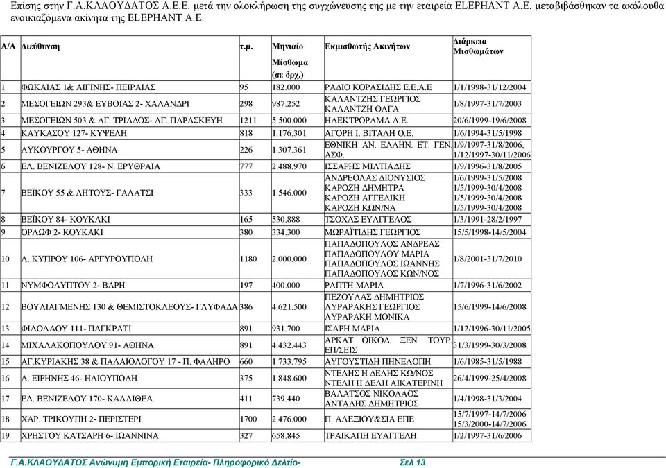 252 ΚΑΛΑΝΤΖΗΣ ΓΕΩΡΓΙΟΣ ΚΑΛΑΝΤΖΗ ΟΛΓΑ 1/8/1997-31/7/2003 3 ΜΕΣΟΓΕΙΩΝ 503 & ΑΓ. ΤΡΙΑ ΟΣ- ΑΓ. ΠΑΡΑΣΚΕΥΗ 1211 5.500.000 ΗΛΕΚΤΡΟΡΑΜΑ Α.Ε. 20/6/1999-19/6/2008 4 ΚΑΥΚΑΣΟΥ 127- ΚΥΨΕΛΗ 818 1.176.301 ΑΓΟΡΗ Ι.