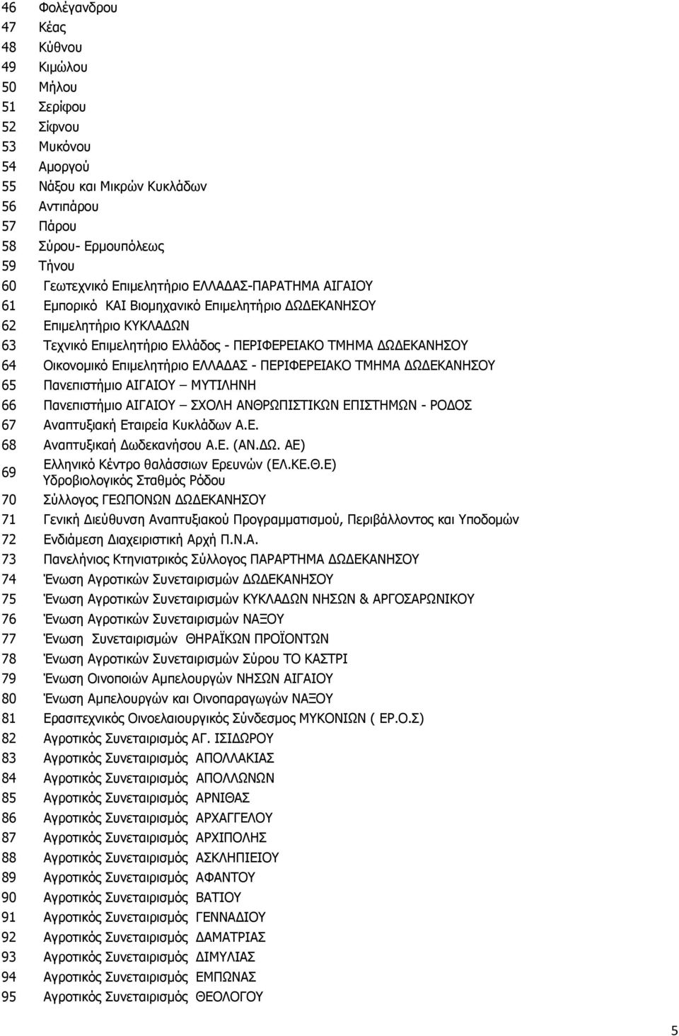 Επιμελητήριο ΕΛΛΑΔΑΣ - ΠΕΡΙΦΕΡΕΙΑΚΟ ΤΜΗΜΑ ΔΩΔΕΚΑΝΗΣΟΥ 65 Πανεπιστήμιο ΑΙΓΑΙΟΥ ΜΥΤΙΛΗΝΗ 66 Πανεπιστήμιο ΑΙΓΑΙΟΥ ΣΧΟΛΗ ΑΝΘΡΩΠΙΣΤΙΚΩΝ ΕΠΙΣΤΗΜΩΝ - ΡΟΔΟΣ 67 Αναπτυξιακή Εταιρεία Κυκλάδων Α.Ε. 68 Αναπτυξικαή Δωδεκανήσου Α.