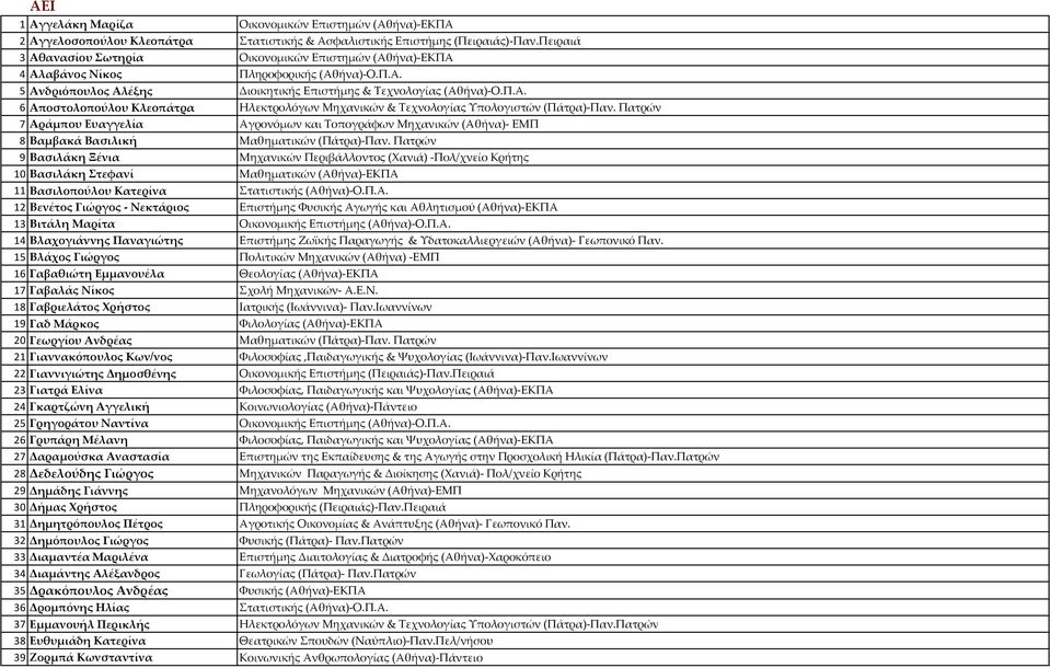 Πατρών 7 Αράμπου Ευαγγελία Αγρονόμων και Τοπογράφων Μηχανικών (Αθήνα) ΕΜΠ 8 Βαμβακά Βασιλική Μαθηματικών (Πάτρα) Παν.