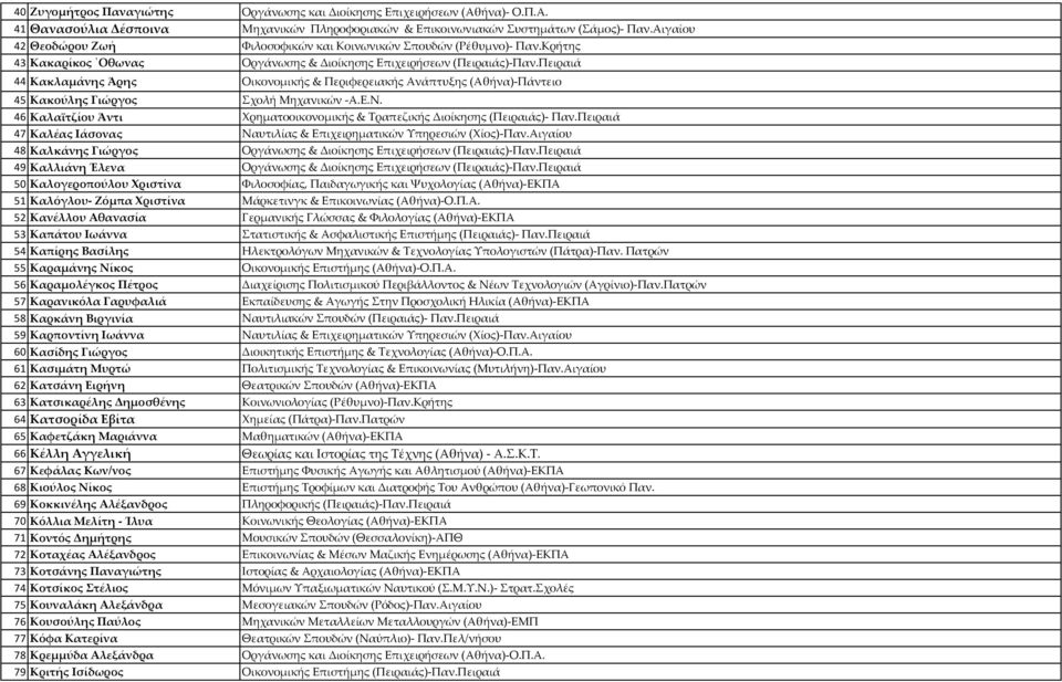 Πειραιά 44 Κακλαμάνης Άρης Οικονομικής & Περιφερειακής Ανάπτυξης (Αθήνα) Πάντειο 45 Κακούλης Γιώργος Σχολή Μηχανικών Α.Ε.Ν. 46 Καλαϊτζίου Άντι Χρηματοοικονομικής & Τραπεζικής Διοίκησης (Πειραιάς) Παν.