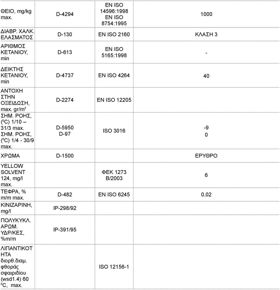 ΚΕΤΑΝΙΟΥ, min D-4737 EN ISO 4264 40 ΑΝΤΟΧΗ ΣΤΗΝ ΟΞΕΙΔΩΣΗ, D-2274 EN ISO 12205 gr/m 3 ΣΗΜ. ΡΟΗΣ, ( 0 C) 1/10 31/3 ΣΗΜ.