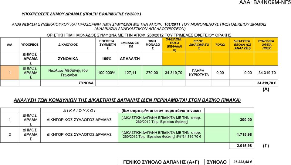 ΠΟΟΤΑ ΤΙΜΗ ΕΙΔΟ ΕΜΒΑΔΟ Ε ΠΟΟ ΥΜΜΕΤ/Η ΜΟΝΑΔΟ ΔΙΚΑΙΩΜΑΤΟ ΤΟΚΟΙ ΤΜ (ΚΕΦΑΛΑΙ Ο) ΥΝΟΛΙΚΑ 100% ΑΠΑΛΛ/Η Νικόλαος Mεσσίνης του Γεωργίου 100,000% 127,11 270,00 34.