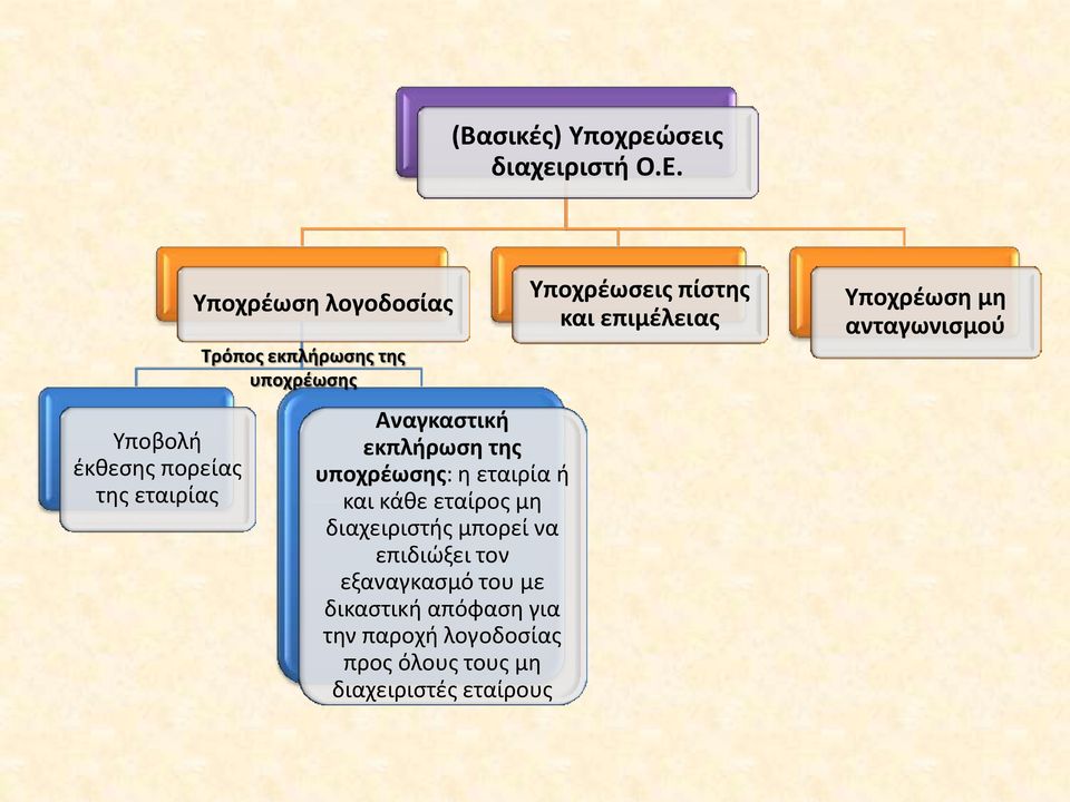 Αναγκαστική εκπλήρωση της υποχρέωσης: η εταιρία ή και κάθε εταίρος μη διαχειριστής μπορεί να