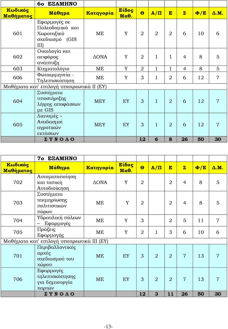 ΝΟ Μάθημα Εφαρμογές σε Πολεοδομικό και Χωροταξικό σχεδιασμό (GIS III) Οικολογία και αειφόρος ανάπτυξη Κατηγορία Είδος Μαθ. Θ Α/Π Ε Σ Φ/Ε Δ.Μ. ΜΕ Υ 2 2 2 6 10 6 ΔΟΝΑ Υ 2 1 1 4 8 5 603 Κτηματολόγιο ΜΕ