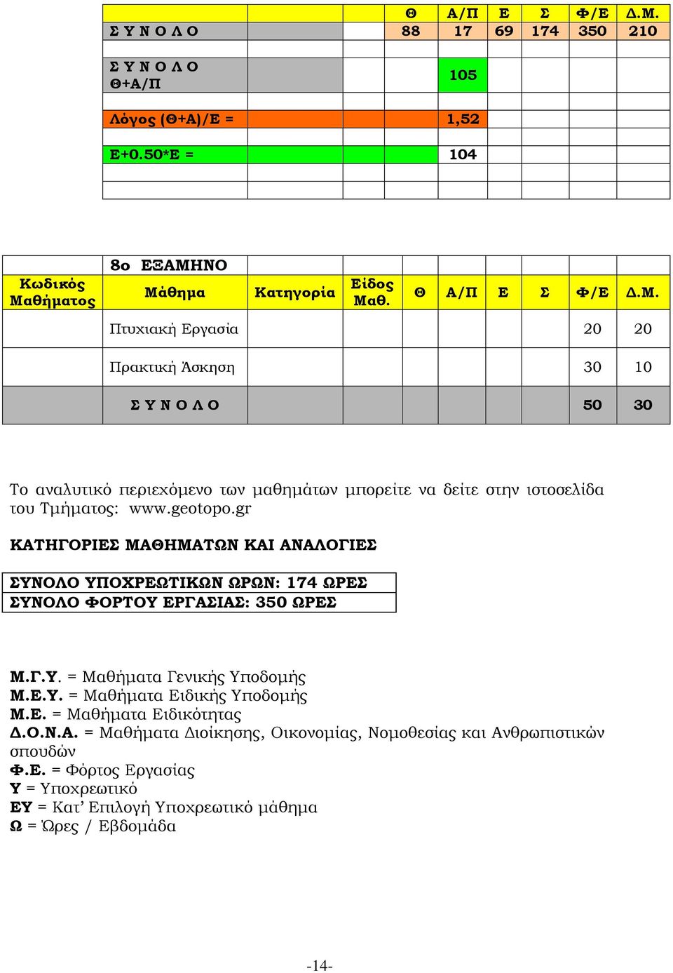 gr ΚΑΤΗΓΟΡΙΕΣ ΜΑΘΗΜΑΤΩΝ ΚΑΙ ΑΝΑΛΟΓΙΕΣ ΣΥΝΟΛΟ ΥΠΟΧΡΕΩΤΙΚΩΝ ΩΡΩΝ: 174 ΩΡΕΣ ΣΥΝΟΛΟ ΦΟΡΤΟΥ ΕΡΓΑΣΙΑΣ: 350 ΩΡΕΣ Μ.Γ.Υ. = Μαθήματα Γενικής Υποδομής Μ.Ε.Υ. = Μαθήματα Ειδικής Υποδομής Μ.Ε. = Μαθήματα Ειδικότητας Δ.