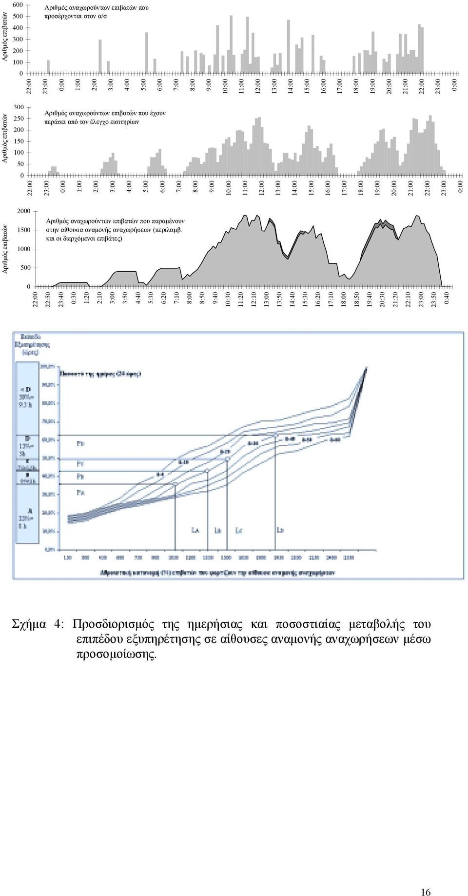 3:00 4:00 5:00 6:00 7:00 8:00 9:00 10:00 11:00 12:00 13:00 14:00 15:00 16:00 17:00 Αριθμός επιβατών 18:00 19:00 20:00 21:00 22:00 23:00 0:00 2000 1500 1000 500 Αριθμός αναχωρούντων επιβατών που