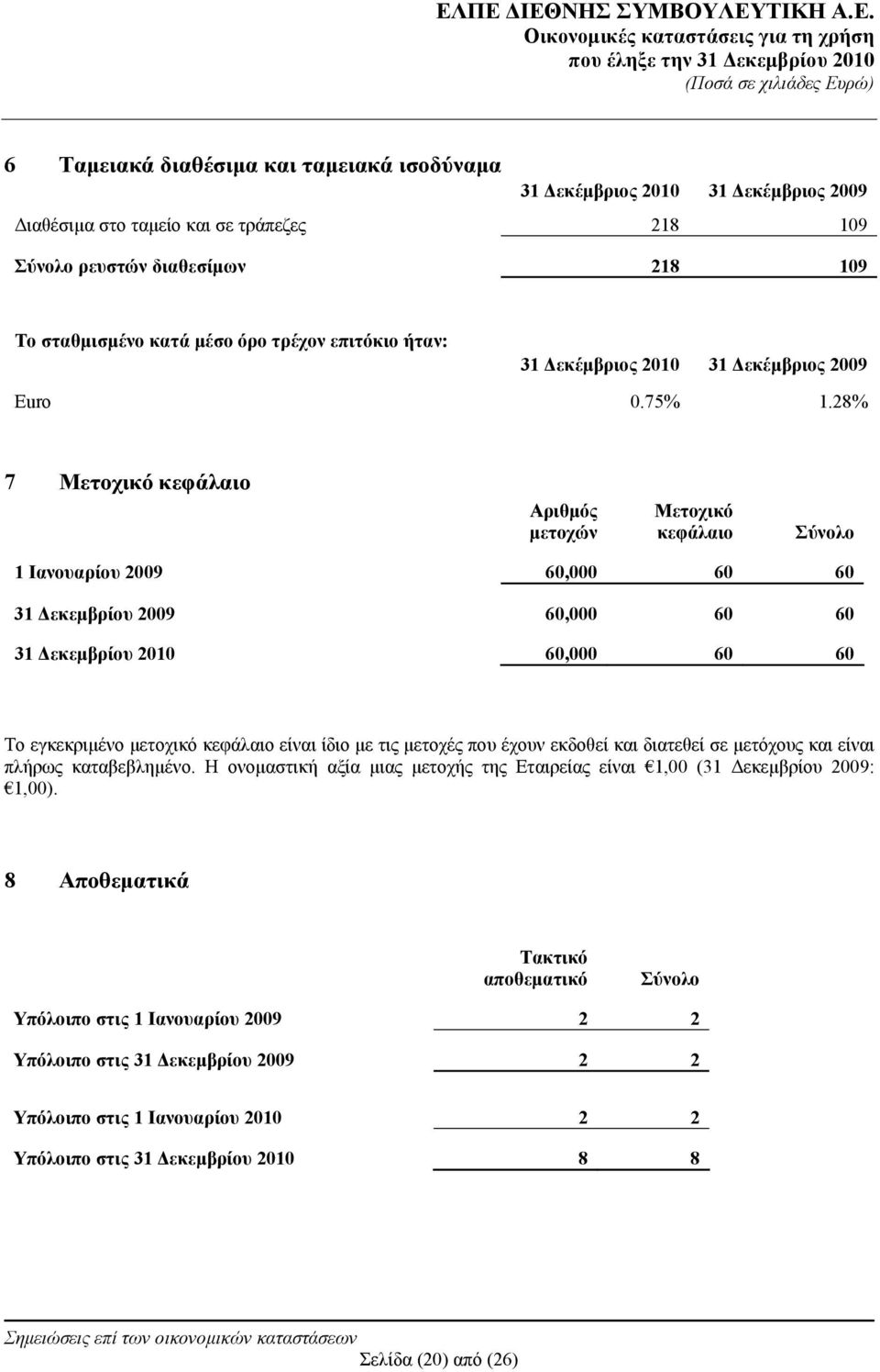 28% 7 Μετοχικό κεφάλαιο Αριθμός μετοχών Μετοχικό κεφάλαιο Σύνολο 1 Ιανουαρίου 2009 60,000 60 60 31 Δεκεμβρίου 2009 60,000 60 60 31 Δεκεμβρίου 2010 60,000 60 60 Το εγκεκριμένο μετοχικό κεφάλαιο είναι