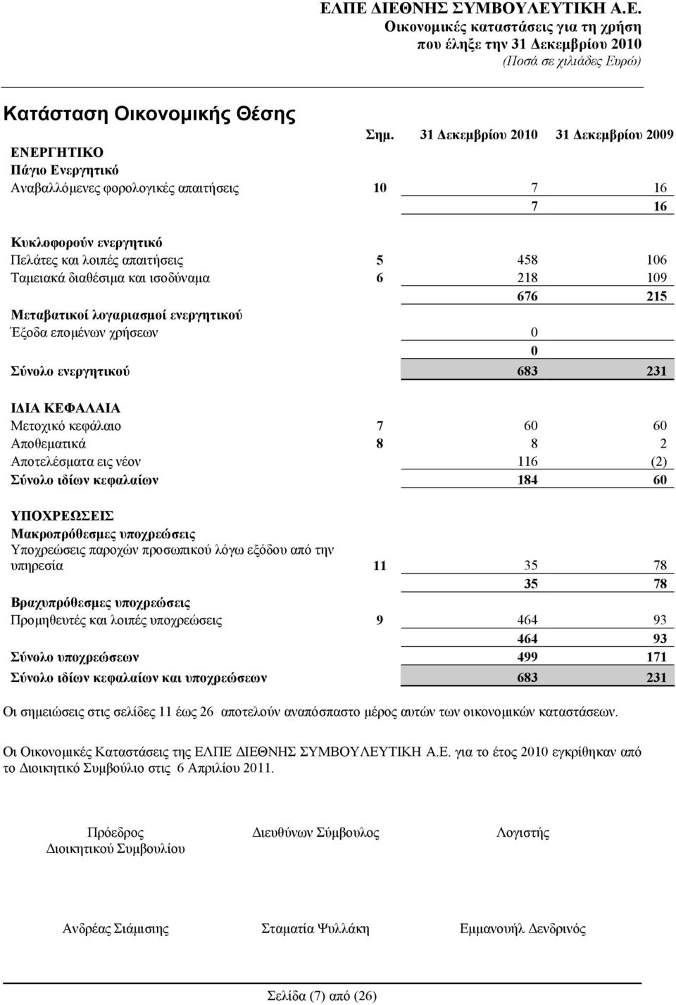 και ισοδύναμα 6 218 109 676 215 Μεταβατικοί λογαριασμοί ενεργητικού Έξοδα επομένων χρήσεων 0 0 Σύνολο ενεργητικού 683 231 ΙΔΙΑ ΚΕΦΑΛΑΙΑ Μετοχικό κεφάλαιο 7 60 60 Αποθεματικά 8 8 2 Αποτελέσματα εις