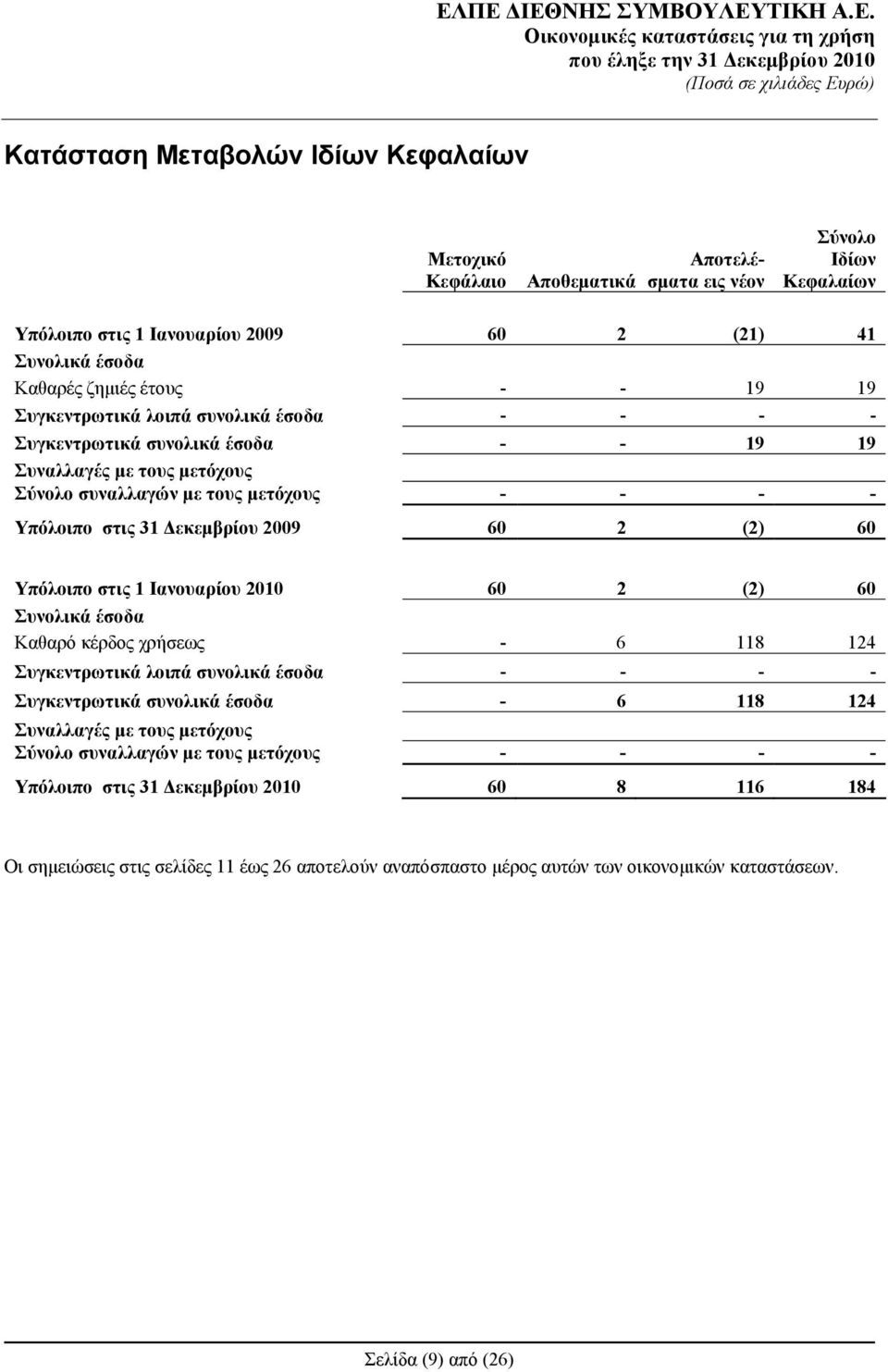 60 Υπόλοιπο στις 1 Ιανουαρίου 2010 60 2 (2) 60 Συνολικά έσοδα Καθαρό κέρδος χρήσεως - 6 118 124 Συγκεντρωτικά λοιπά συνολικά έσοδα - - - - Συγκεντρωτικά συνολικά έσοδα - 6 118 124 Συναλλαγές με τους