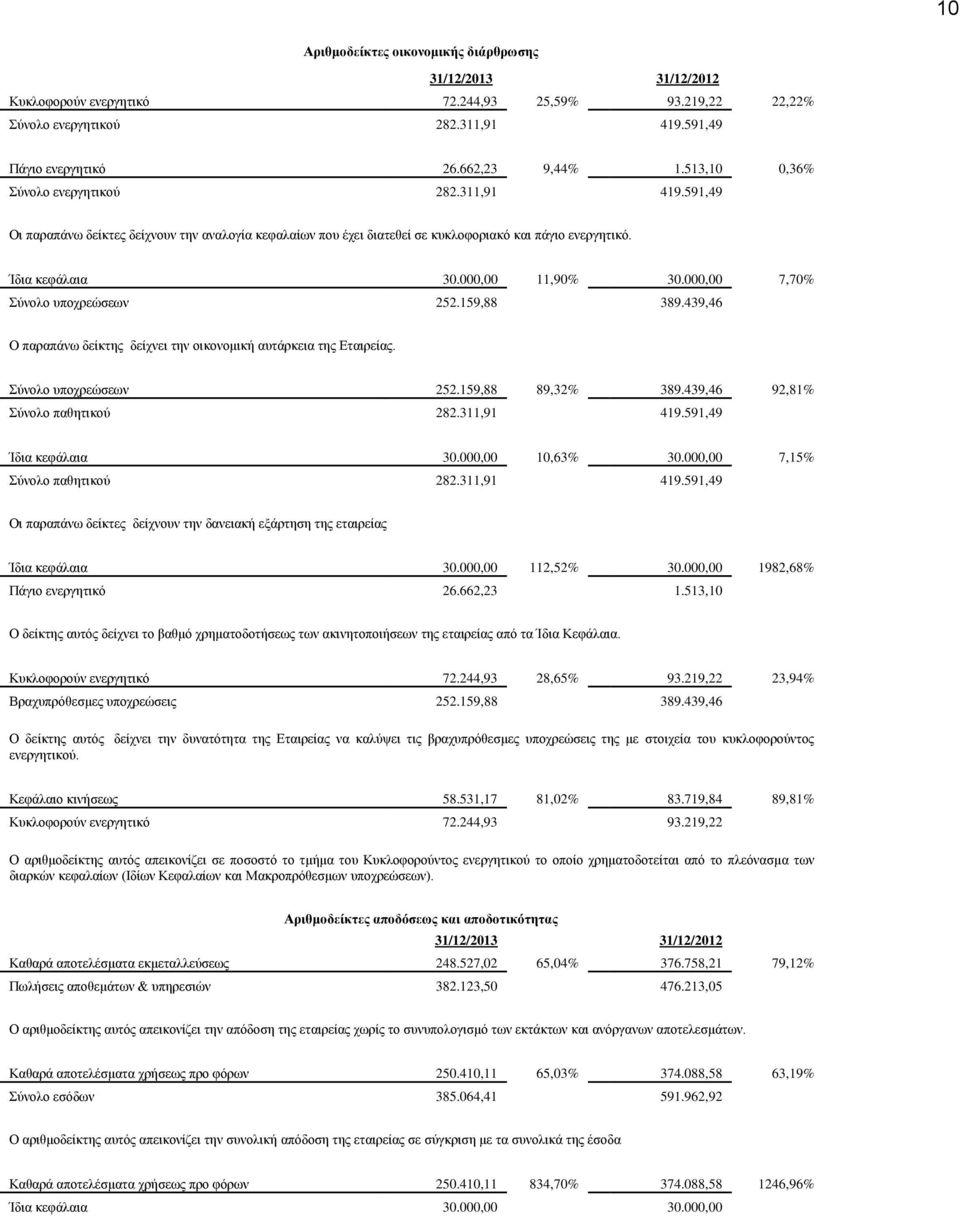 000,00 7,70% Σύνολο υποχρεώσεων 252.159,88 389.439,46 Ο παραπάνω δείκτης δείχνει την οικονομική αυτάρκεια της Εταιρείας. Σύνολο υποχρεώσεων 252.159,88 89,32% 389.439,46 92,81% Σύνολο παθητικού 282.