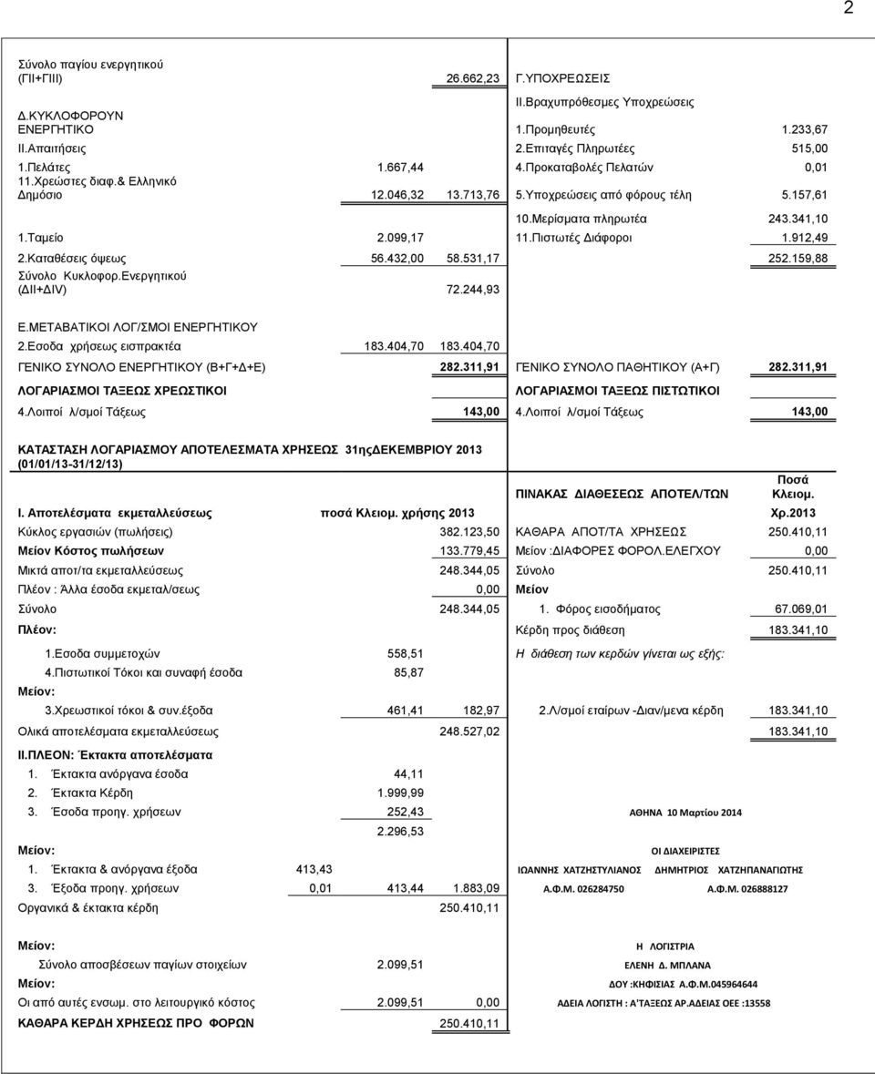 Πιστωτές Διάφοροι 1.912,49 2.Καταθέσεις όψεως 56.432,00 58.531,17 252.159,88 Σύνολο Κυκλοφορ.Ενεργητικού (ΔΙΙ+ΔΙV) 72.244,93 Ε.ΜΕΤΑΒΑΤΙΚΟΙ ΛΟΓ/ΣΜΟΙ ΕΝΕΡΓΗΤΙΚΟΥ 2.Εσοδα χρήσεως εισπρακτέα 183.