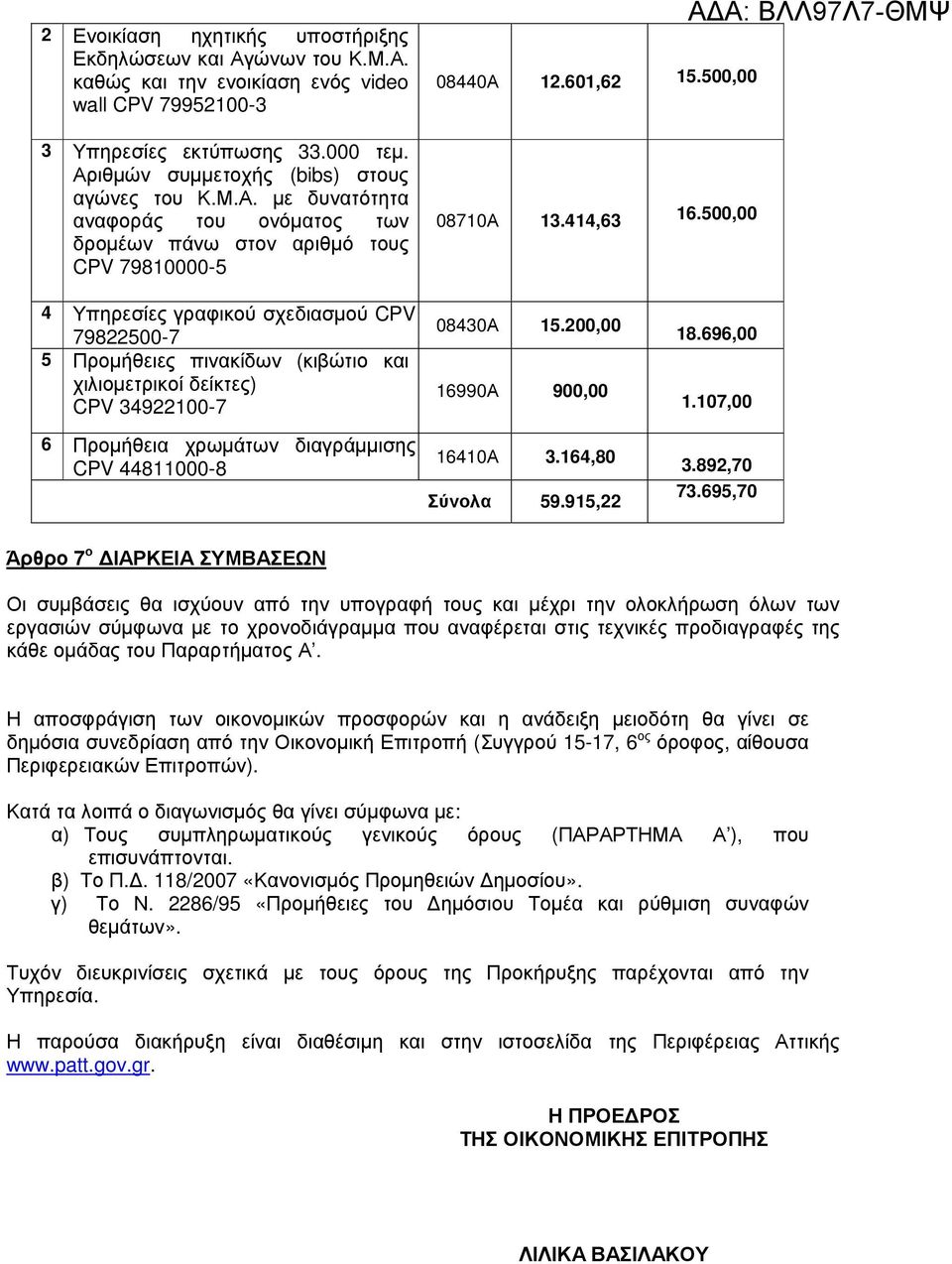 πινακίδων (κιβώτιο και χιλιοµετρικοί δείκτες) CPV 34922100-7 6 Προµήθεια χρωµάτων διαγράµµισης CPV 44811000-8 08710Α 13.414,63 08430Α 15.200,00 16990Α 900,00 16410Α 3.164,80 Σύνολα 59.915,22 16.