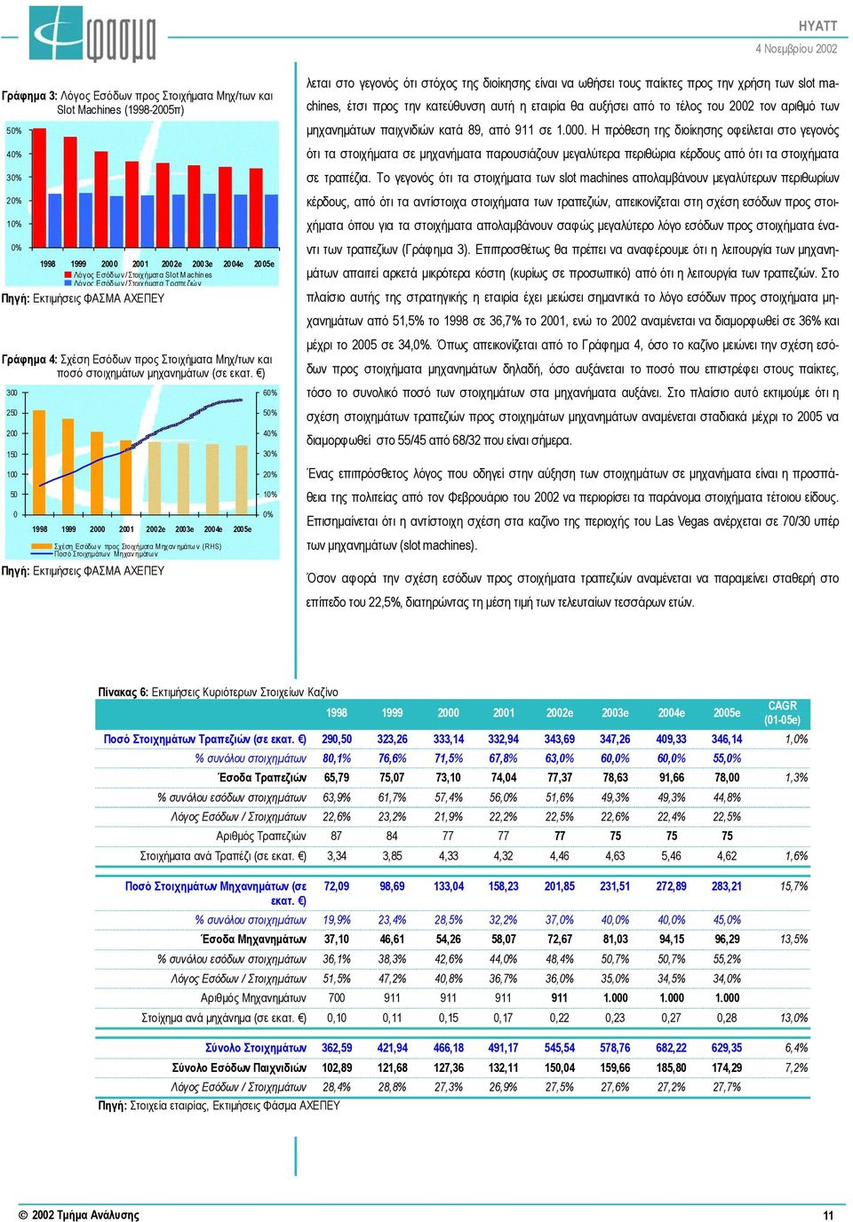 ) 300 250 200 150 100 50 0 1998 1999 2000 2001 2002e 2003e 2004e 2005e Σχέση Εσόδων προς Στοιχή µατα Μηχανηµάτω ν (RHS) Ποσό Στοιχηµάτων Μηχανηµάτω ν Πηγή: Εκτιµήσεις ΦΑΣΜΑ ΑΧΕΠΕΥ 60% 50% 40% 30% 20%