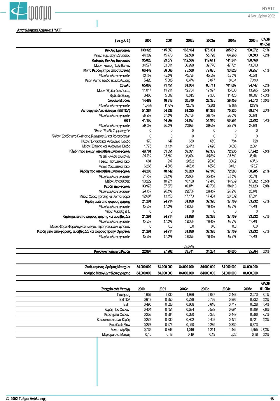 449 66.066 75.508 79.835 93.623 86.957 7,1% % επί κύκλου εργασιών 43,4% 45,5% 45,7% 45,5% 45,5% 45,5% Πλέον: Λοιπά έσοδα εκµετάλλευσης 5.420 5.385 6.476 6.877 8.064 7.490 Σύνολο 65.869 71.451 81.