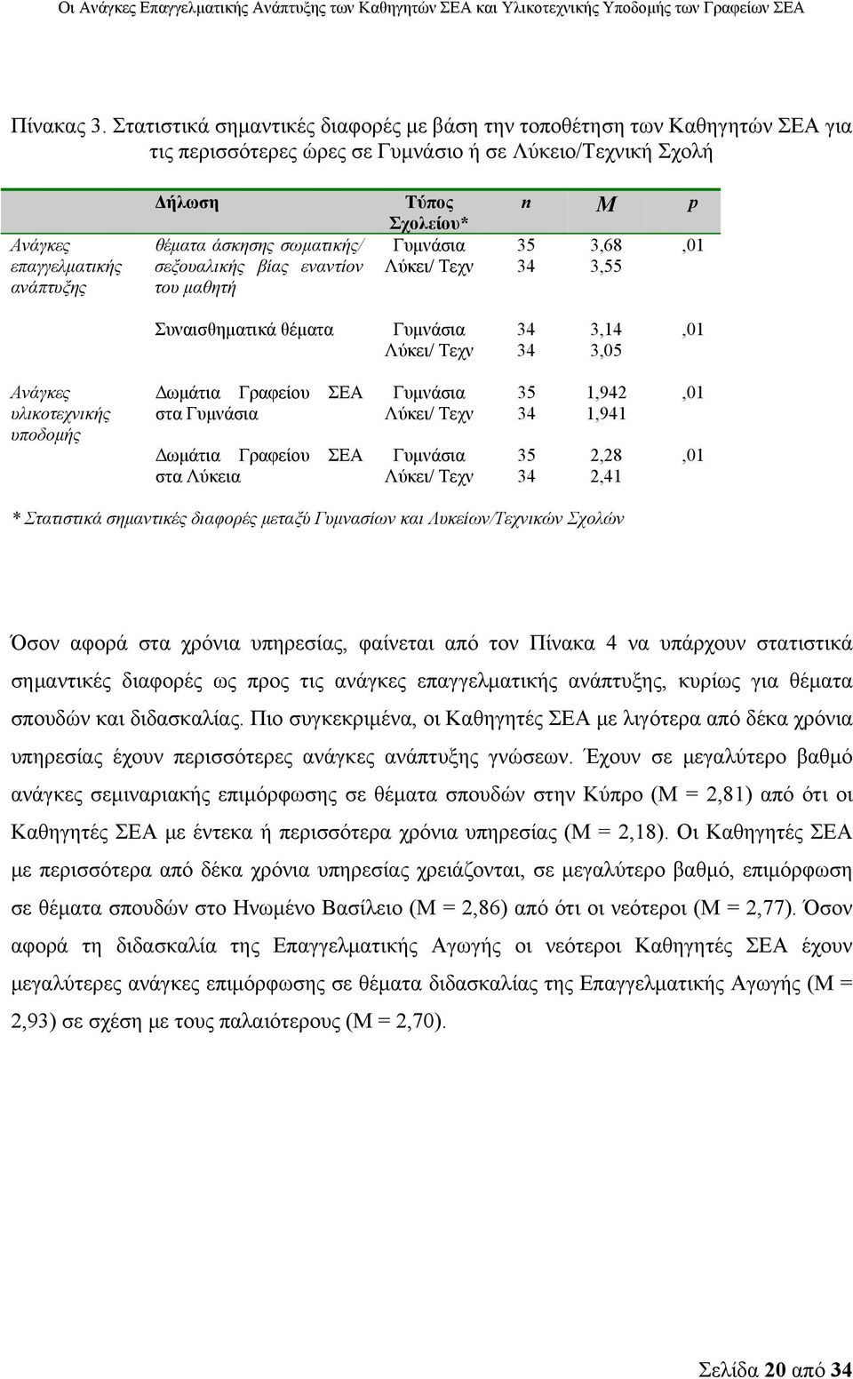 σωματικής/ σεξουαλικής βίας εναντίον του μαθητή Τύπος Σχολείου* Γυμνάσια Λύκει/ Τεχν n M p 35 34 3,68 3,55,01 Συναισθηματικά θέματα Γυμνάσια Λύκει/ Τεχν 34 34 3,14 3,05,01 Ανάγκες υλικοτεχνικής