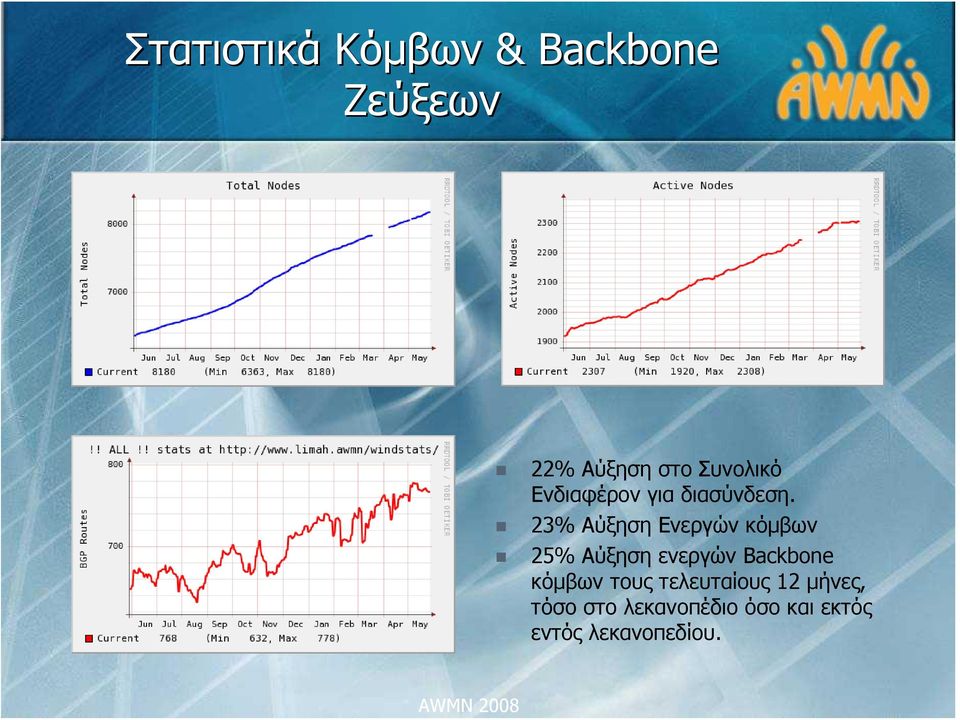 23% Αύξηση Ενεργών κόμβων 25% Αύξηση ενεργών Backbone