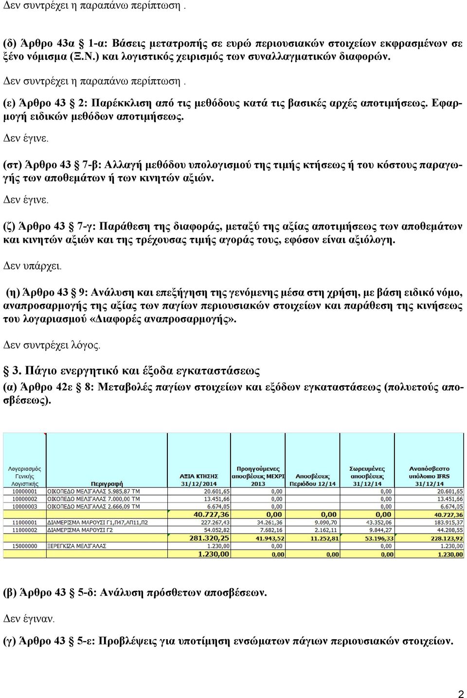 (στ) Άρθρο 43 7-β: Αλλαγή µεθόδου υπολογισµού της τιµής κτήσεως ή του κόστους παραγωγής των αποθεµάτων ή των κινητών αξιών. εν έγινε.