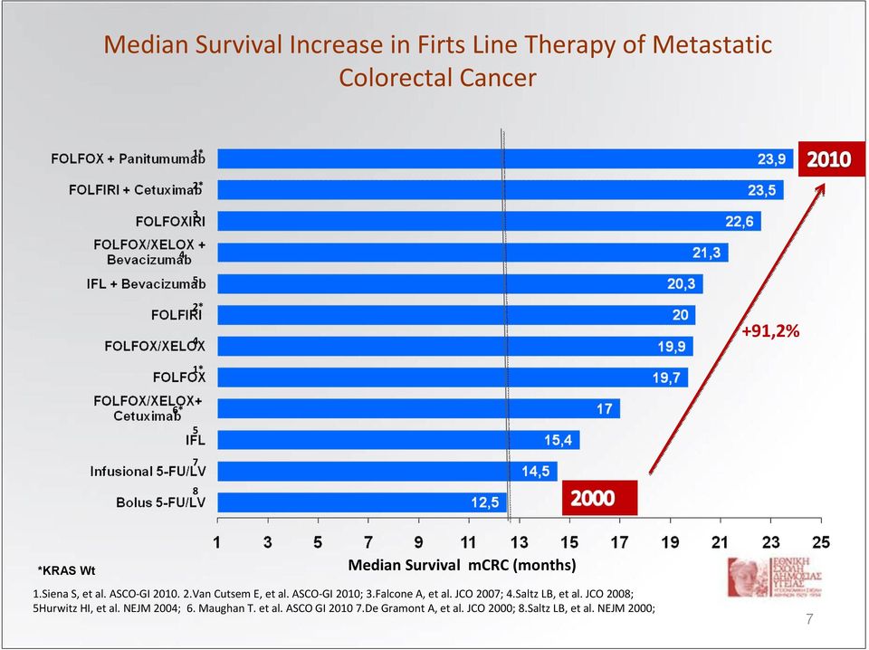 ASCO-GI 2010; 3.Falcone A, et al. JCO 2007; 4.Saltz LB, et al. JCO 2008; 5Hurwitz HI, et al.