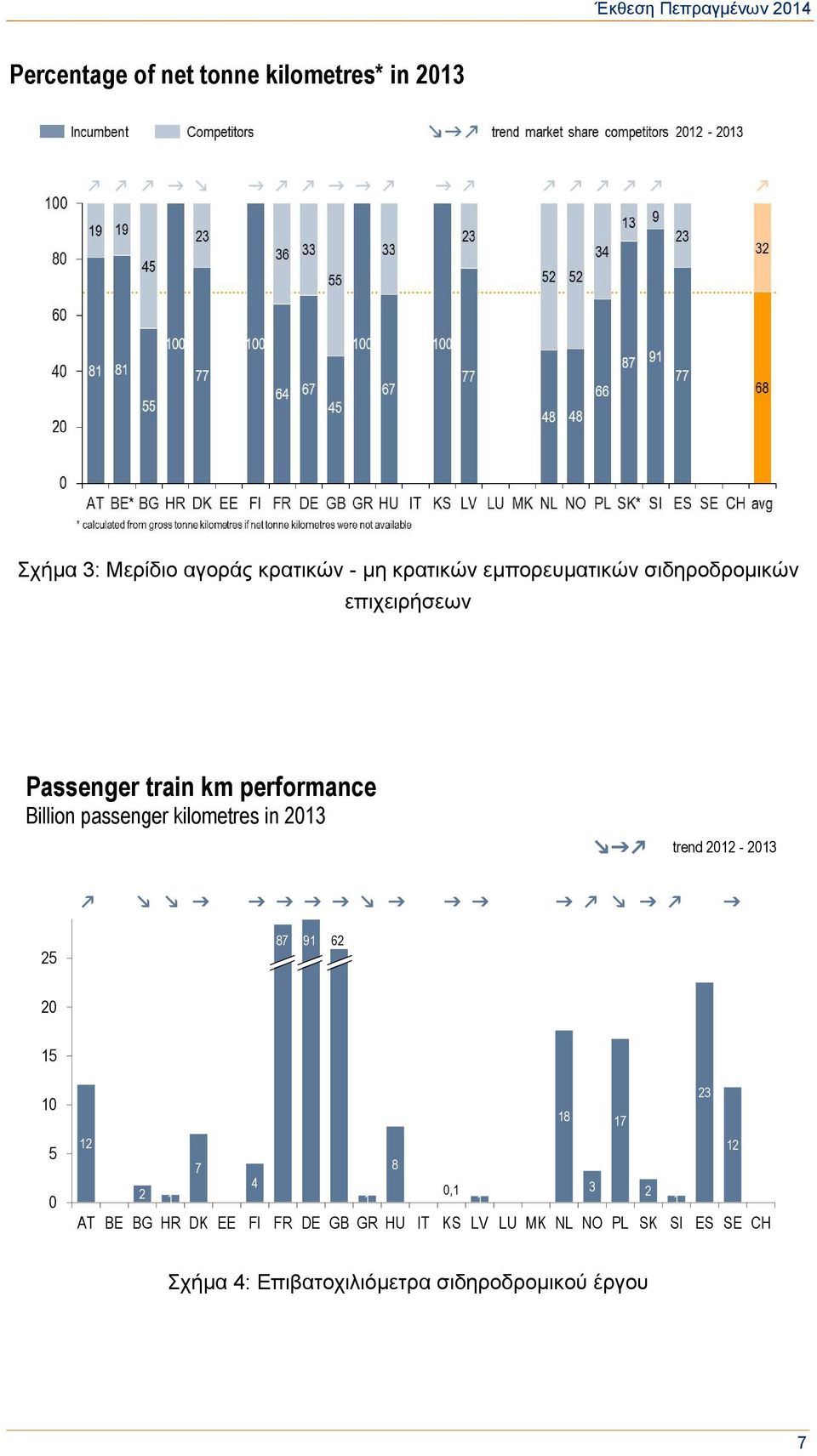 kilometres in 2013 trend 2012-2013 25 87 91 62 20 15 10 5 0 23 18 17 12 12 7 8 4 2 0,1 3 2 1 1 1 1 AT BE BG