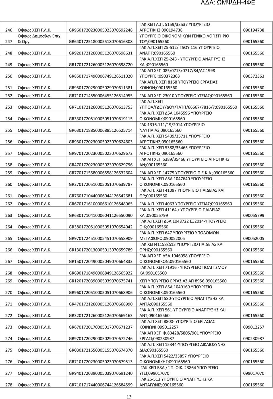 Π.ΧΕΠ Ζ5-243 - ΥΠΟΥΡΓΕΙΟ ΑΝΑΠΤΥΞΗΣ ΚΑΙ;090165560 090165560 ΓΛΚ ΑΠ ΧΕΠ 085/0713/0717/84/ΑΣ 1998 ΥΠΟΥΡΓΕΙ;090372363 090372363 ΓΛΚ ΑΠ.Π. ΧΕΠ 8168 ΥΠΟΥΡΓΕΙΟ ΕΡΓΑΣΙΑΣ ΚΟΙΝΩΝ;090165560 090165560 252 Όψεως ΧΕΠ Γ.