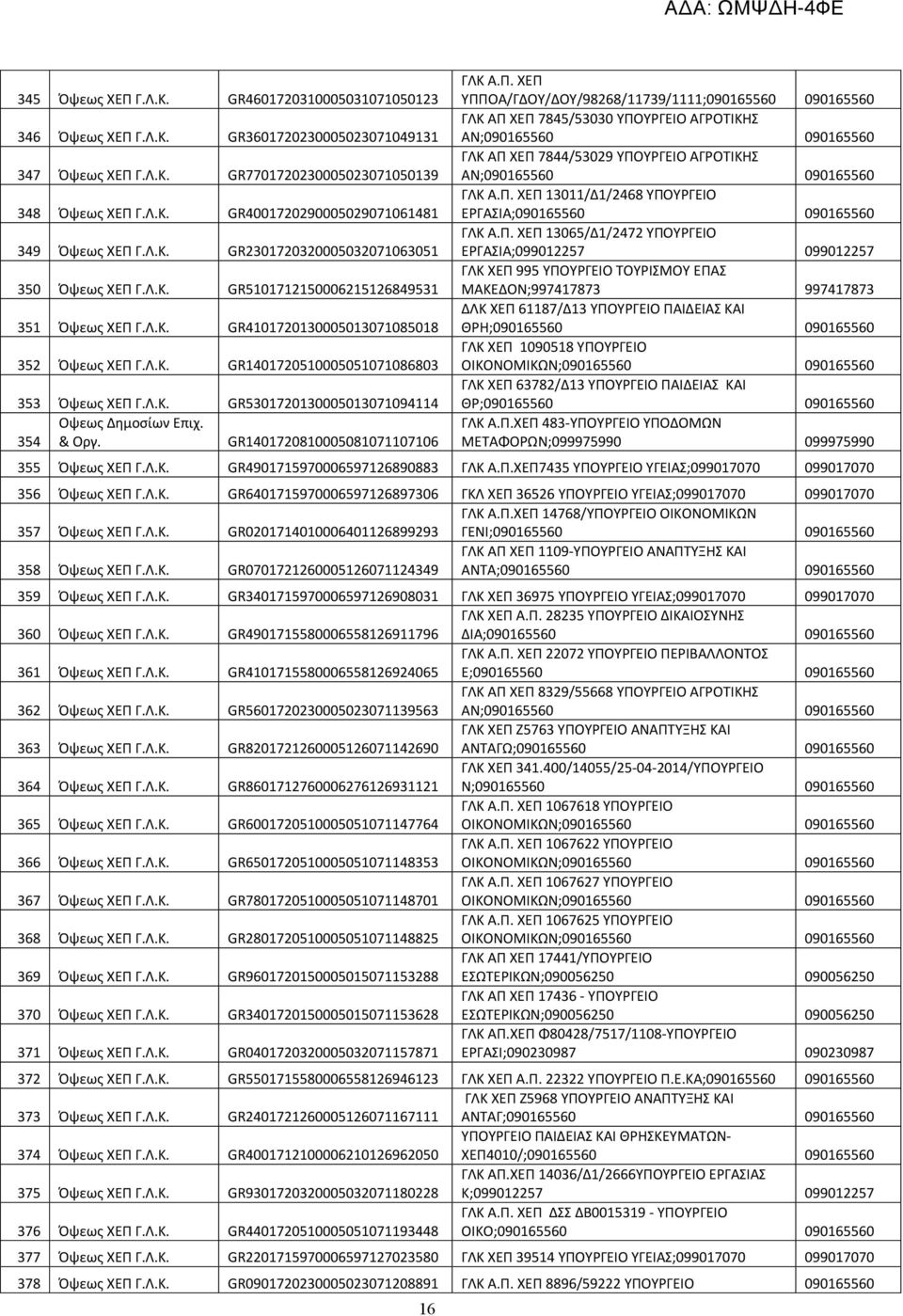 Π. ΧΕΠ ΥΠΠΟΑ/ΓΔΟΥ/ΔΟΥ/98268/11739/1111;090165560 090165560 ΓΛΚ ΑΠ ΧΕΠ 7845/53030 ΥΠΟΥΡΓΕΙΟ ΑΓΡΟΤΙΚΗΣ ΑΝ;090165560 090165560 ΓΛΚ ΑΠ ΧΕΠ 7844/53029 ΥΠΟΥΡΓΕΙΟ ΑΓΡΟΤΙΚΗΣ ΑΝ;090165560 090165560 ΓΛΚ Α.Π. ΧΕΠ 13011/Δ1/2468 ΥΠΟΥΡΓΕΙΟ ΕΡΓΑΣΙΑ;090165560 090165560 ΓΛΚ Α.