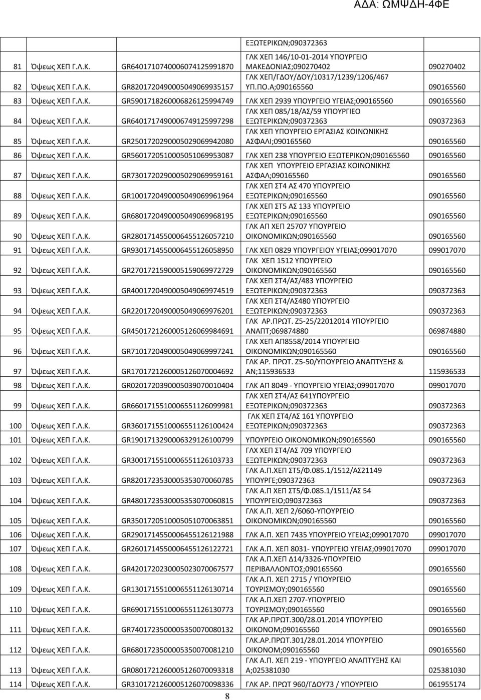 Λ.Κ. GR2501720290005029069942080 ΓΛΚ ΧΕΠ ΥΠΟΥΡΓΕΙΟ ΕΡΓΑΣΙΑΣ ΚΟΙΝΩΝΙΚΗΣ ΑΣΦΑΛΙ;090165560 090165560 86 Όψεως ΧΕΠ Γ.Λ.Κ. GR5601720510005051069953087 ΓΛΚ ΧΕΠ 238 ΥΠΟΥΡΓΕΙΟ ΕΞΩΤΕΡΙΚΩΝ;090165560 090165560 87 Όψεως ΧΕΠ Γ.