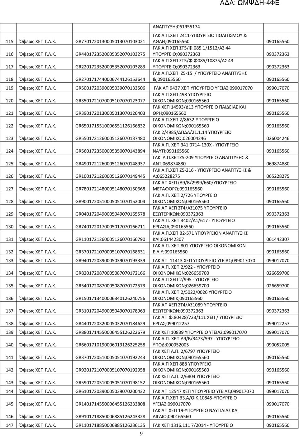 Λ.Κ. GR5001720390005039070133506 ΓΛΚ ΑΠ 9437 ΧΕΠ ΥΠΟΥΡΓΕΙΟ ΥΓΕΙΑΣ;099017070 099017070 120 Όψεως ΧΕΠ Γ.Λ.Κ. GR3501721070005107070123077 ΓΛΚ Α.Π ΧΕΠ 498 ΥΠΟΥΡΓΕΙΟ 121 Όψεως ΧΕΠ Γ.Λ.Κ. GR3901720130005013070126403 ΓΛΚ ΧΕΠ 14593/Δ13 ΥΠΟΥΡΓΕΙΟ ΠΑΙΔΕΙΑΣ ΚΑΙ 122 Όψεως ΧΕΠ Γ.