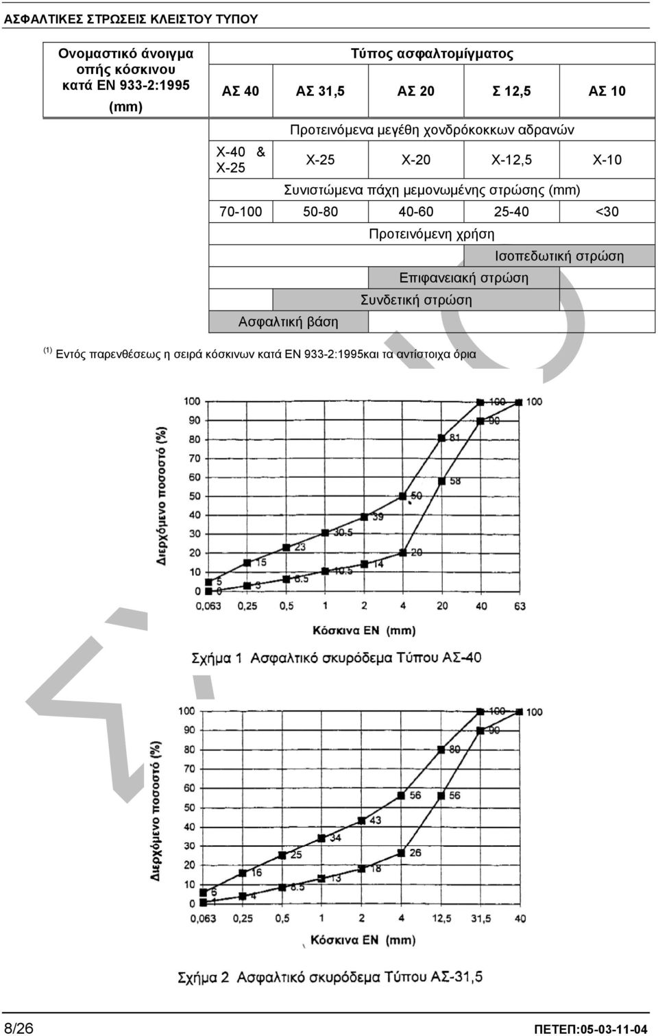 (mm) 70-100 50-80 40-60 25-40 <30 Ασφαλτική βάση Προτεινόµενη χρήση Επιφανειακή στρώση Συνδετική στρώση