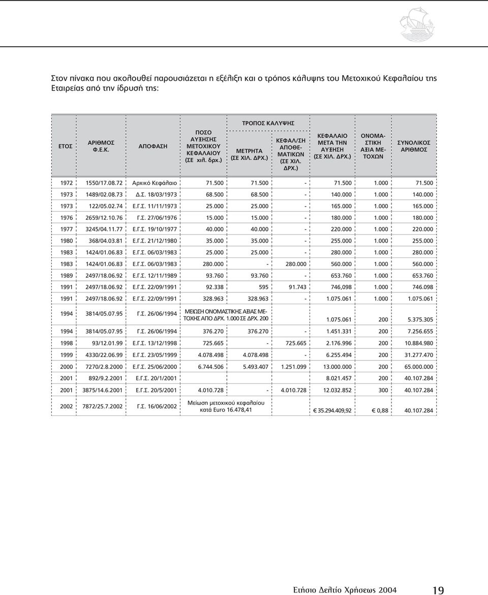500-71.500 1.000 71.500 1973 1489/02.08.73.Σ. 18/03/1973 68.500 68.500-140.000 1.000 140.000 1973 122/05.02.74 Ε.Γ.Σ. 11/11/1973 25.000 25.000-165.000 1.000 165.000 1976 2659/12.10.76 Γ.Σ. 27/06/1976 15.