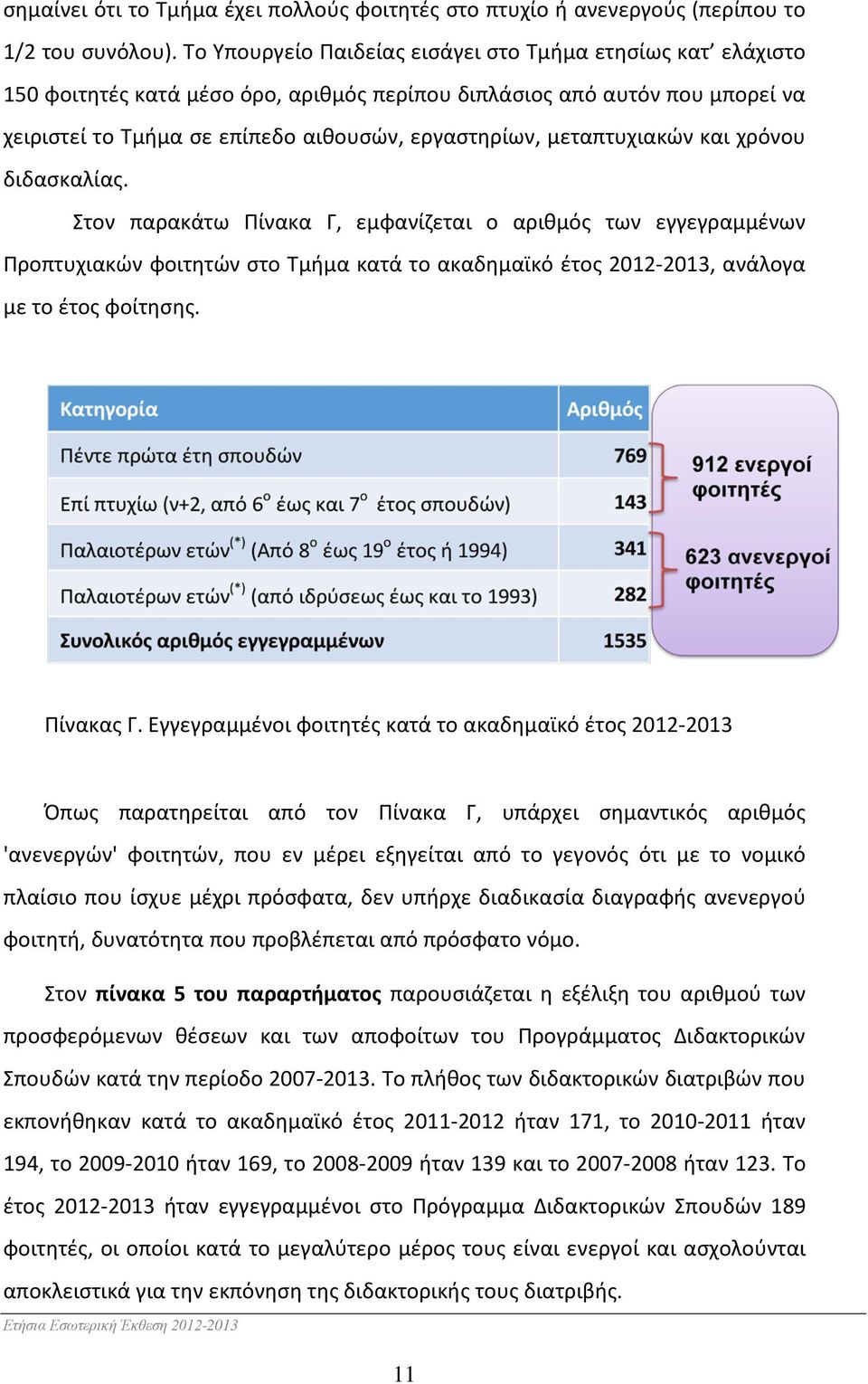 μεταπτυχιακών και χρόνου διδασκαλίας. Στον παρακάτω Πίνακα Γ, εμφανίζεται ο αριθμός των εγγεγραμμένων Προπτυχιακών φοιτητών στο Τμήμα κατά το ακαδημαϊκό έτος 2012-2013, ανάλογα με το έτος φοίτησης.