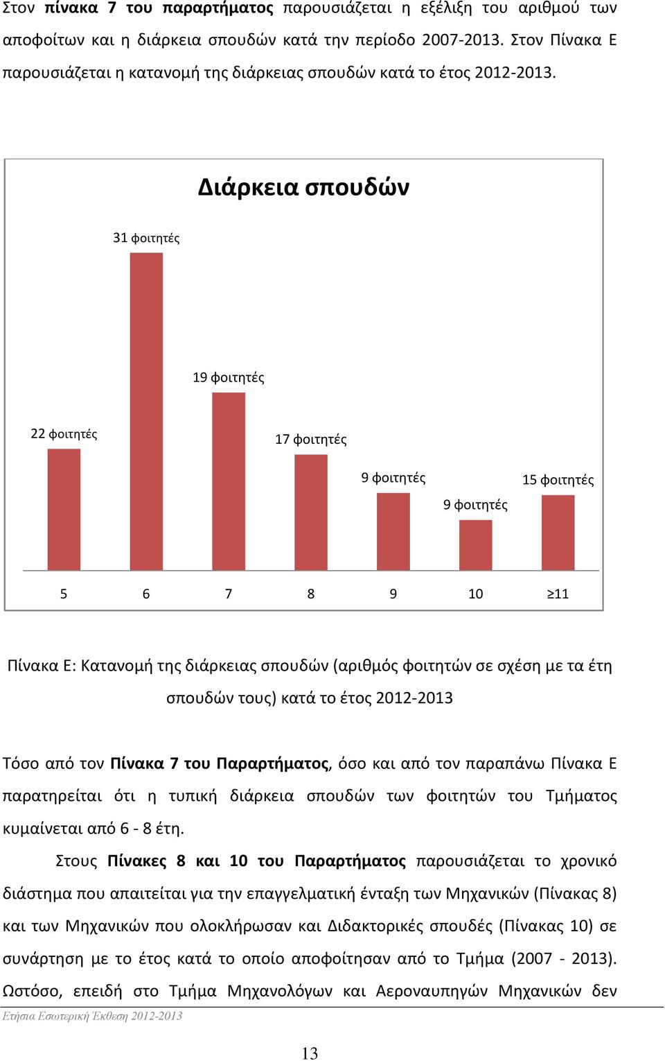 Διάρκεια σπουδών 31 φοιτητές 19 φοιτητές 22 φοιτητές 17 φοιτητές 9 φοιτητές 9 φοιτητές 15 φοιτητές 5 6 7 8 9 10 11 Πίνακα Ε: Kατανομή της διάρκειας σπουδών (αριθμός φοιτητών σε σχέση με τα έτη