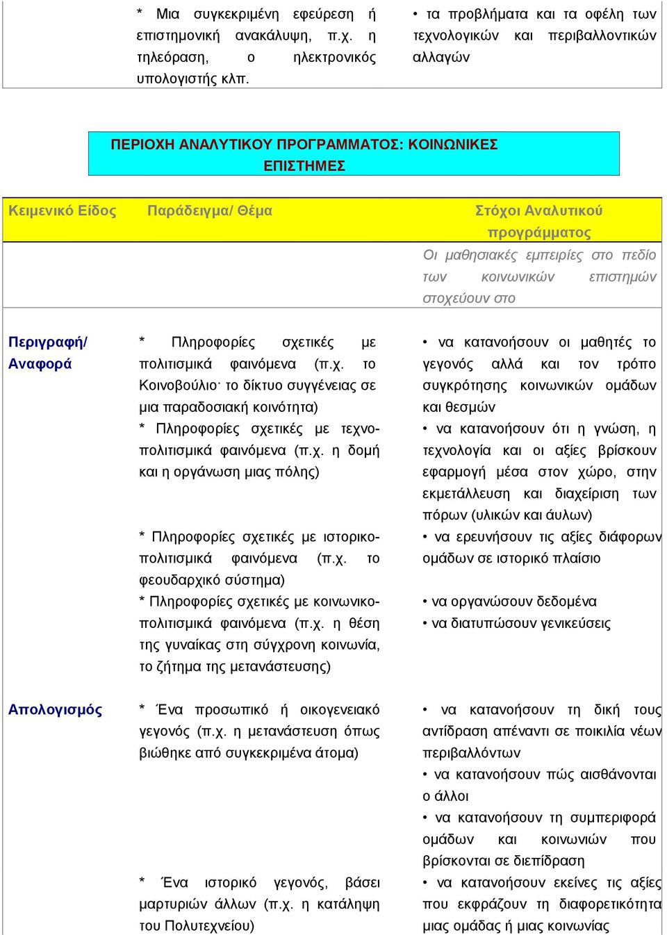 µαθησιακές εµπειρίες στο πεδίο των κοινωνικών επιστηµών στοχεύουν στο Περιγραφή/ Aναφορά * Πληροφορίες σχετικές µε πολιτισµικά φαινόµενα (π.χ. το Kοινοβούλιο το δίκτυο συγγένειας σε µια παραδοσιακή κοινότητα) * Πληροφορίες σχετικές µε τεχνοπολιτισµικά φαινόµενα (π.