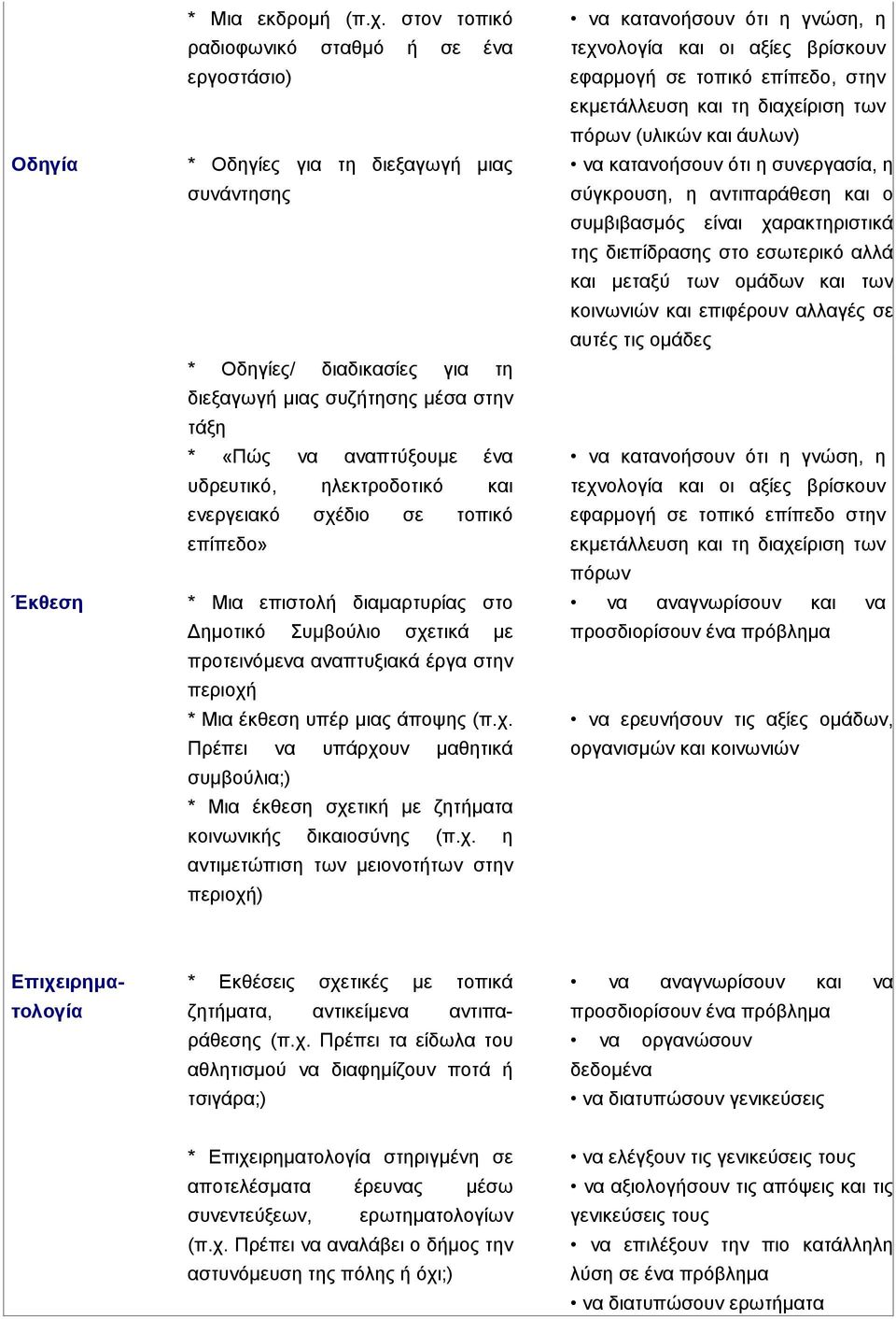 υδρευτικό, ηλεκτροδοτικό και ενεργειακό σχέδιο σε τοπικό επίπεδο» * Mια επιστολή διαµαρτυρίας στο ηµοτικό Συµβούλιο σχετικά µε προτεινόµενα αναπτυξιακά έργα στην περιοχή * Mια έκθεση υπέρ µιας άποψης