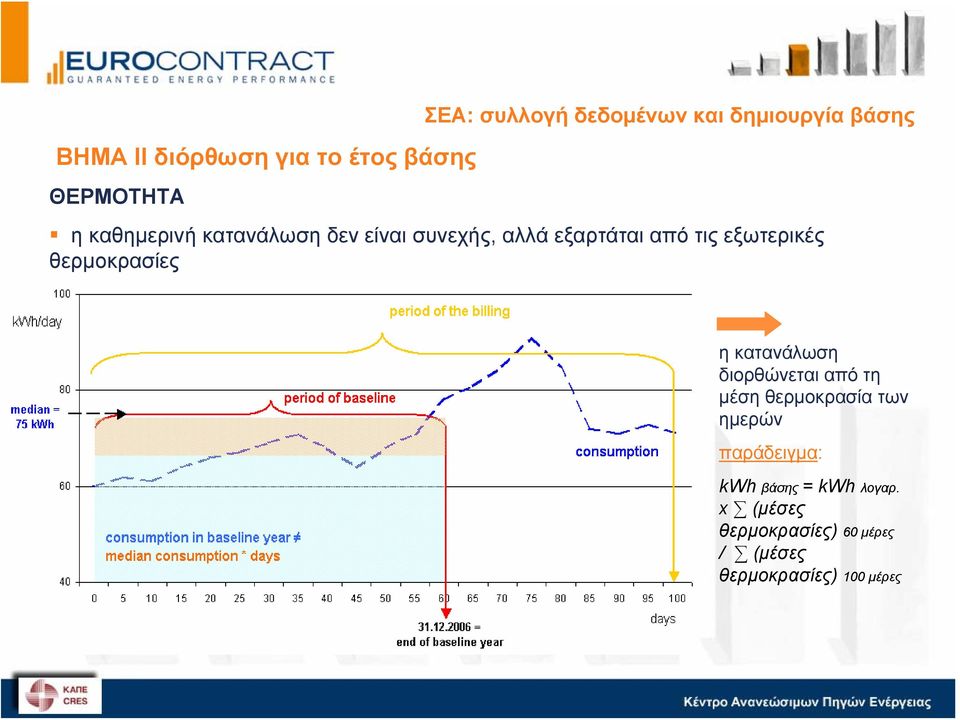 διορθώνεται από τη μέση θερμοκρασία των ημερών παράδειγμα: kwh