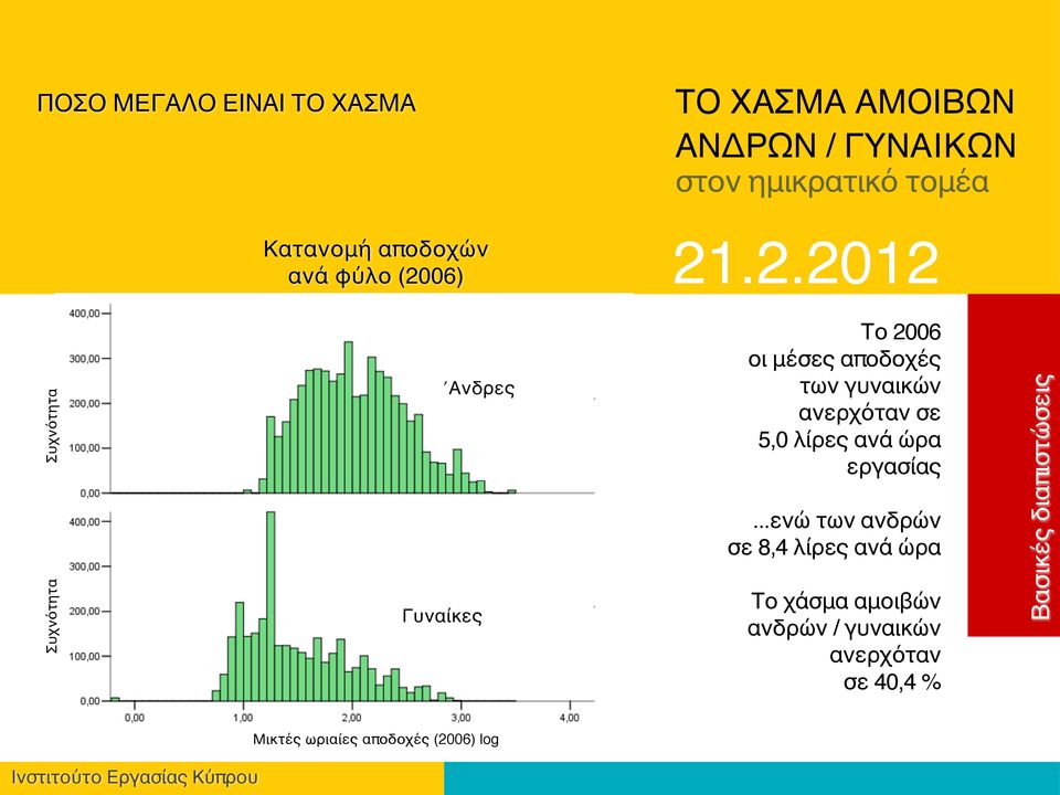 λίρες ανά ώρα εργασίας.