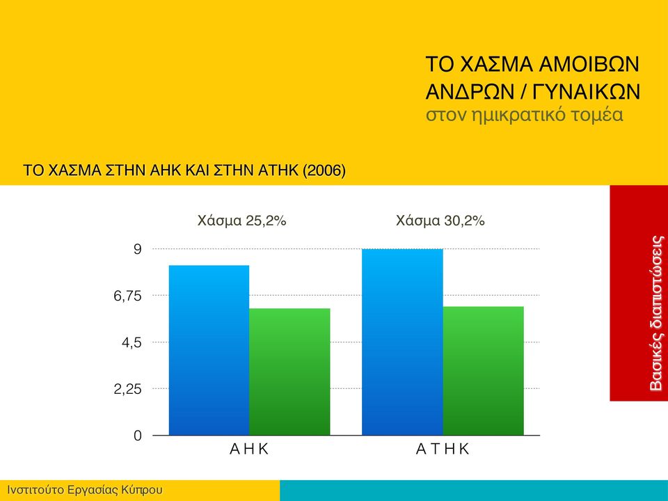 25,2% Χάσμα 30,2% 9 6,75