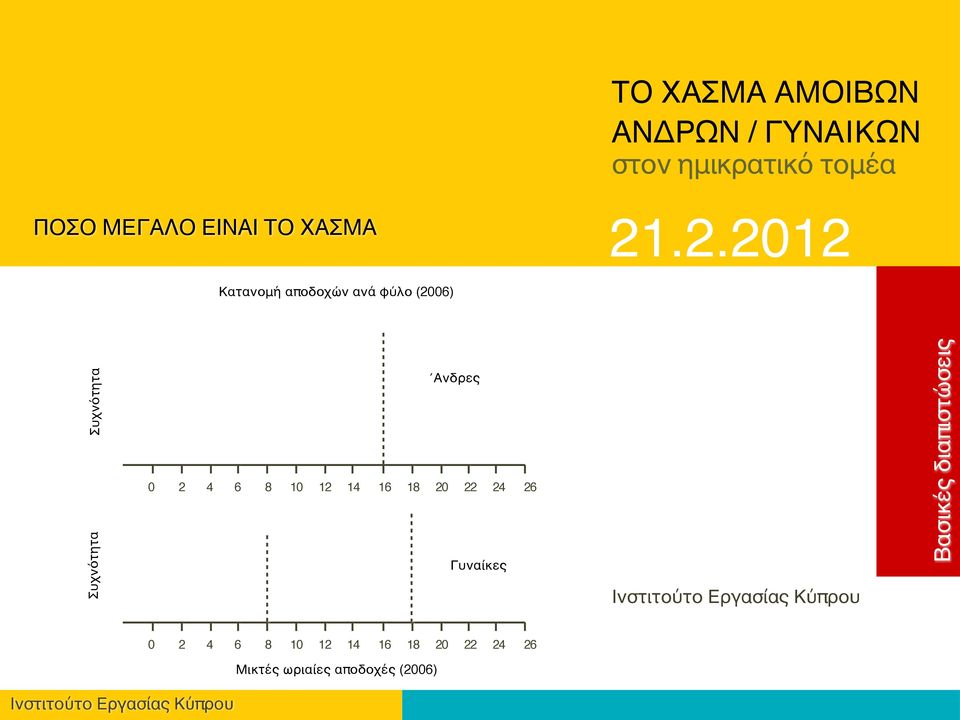 18 20 22 24 26 Γυναίκες Βασικές διαπιστώσεις 0 2 4 6 8