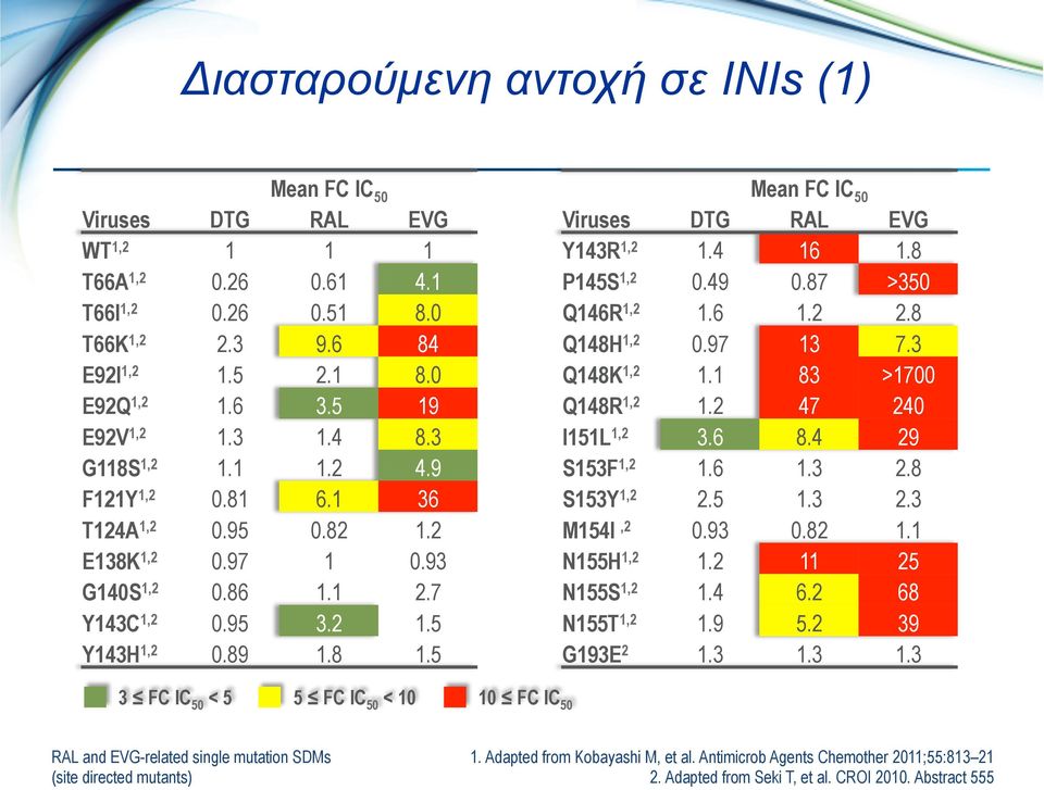 5 Mean FC IC 50 Viruses DTG RAL EVG Y143R 1,2 1.4 16 1.8 P145S 1,2 0.49 0.87 >350 Q146R 1,2 1.6 1.2 2.8 Q148H 1,2 0.97 13 7.3 Q148K 1,2 1.1 83 >1700 Q148R 1,2 1.2 47 240 I151L 1,2 3.6 8.