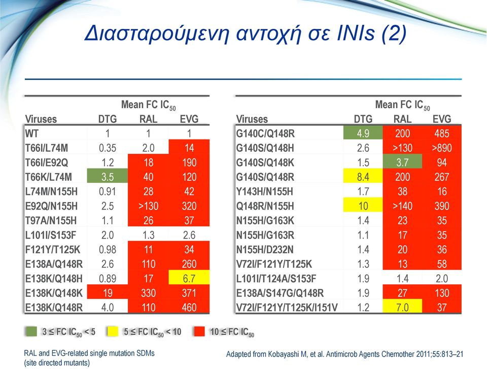 9 200 485 G140S/Q148H 2.6 >130 >890 G140S/Q148K 1.5 3.7 94 G140S/Q148R 8.4 200 267 Y143H/N155H 1.7 38 16 Q148R/N155H 10 >140 390 N155H/G163K 1.4 23 35 N155H/G163R 1.1 17 35 N155H/D232N 1.