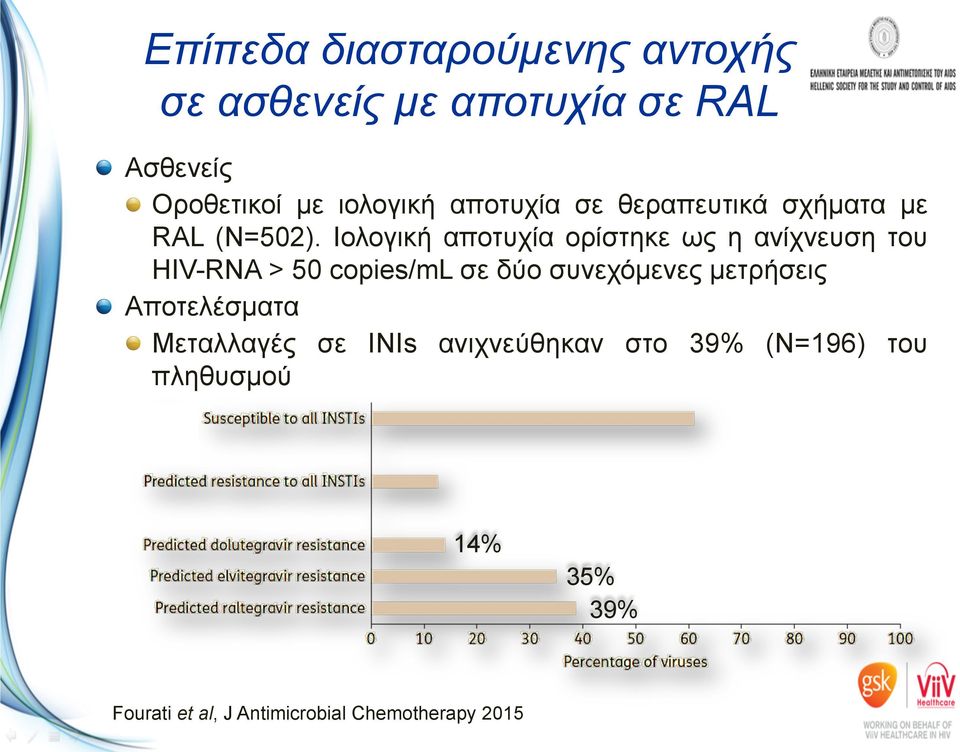 Ιολογική αποτυχία ορίστηκε ως η ανίχνευση του HIV-RNA > 50 copies/ml σε δύο συνεχόµενες